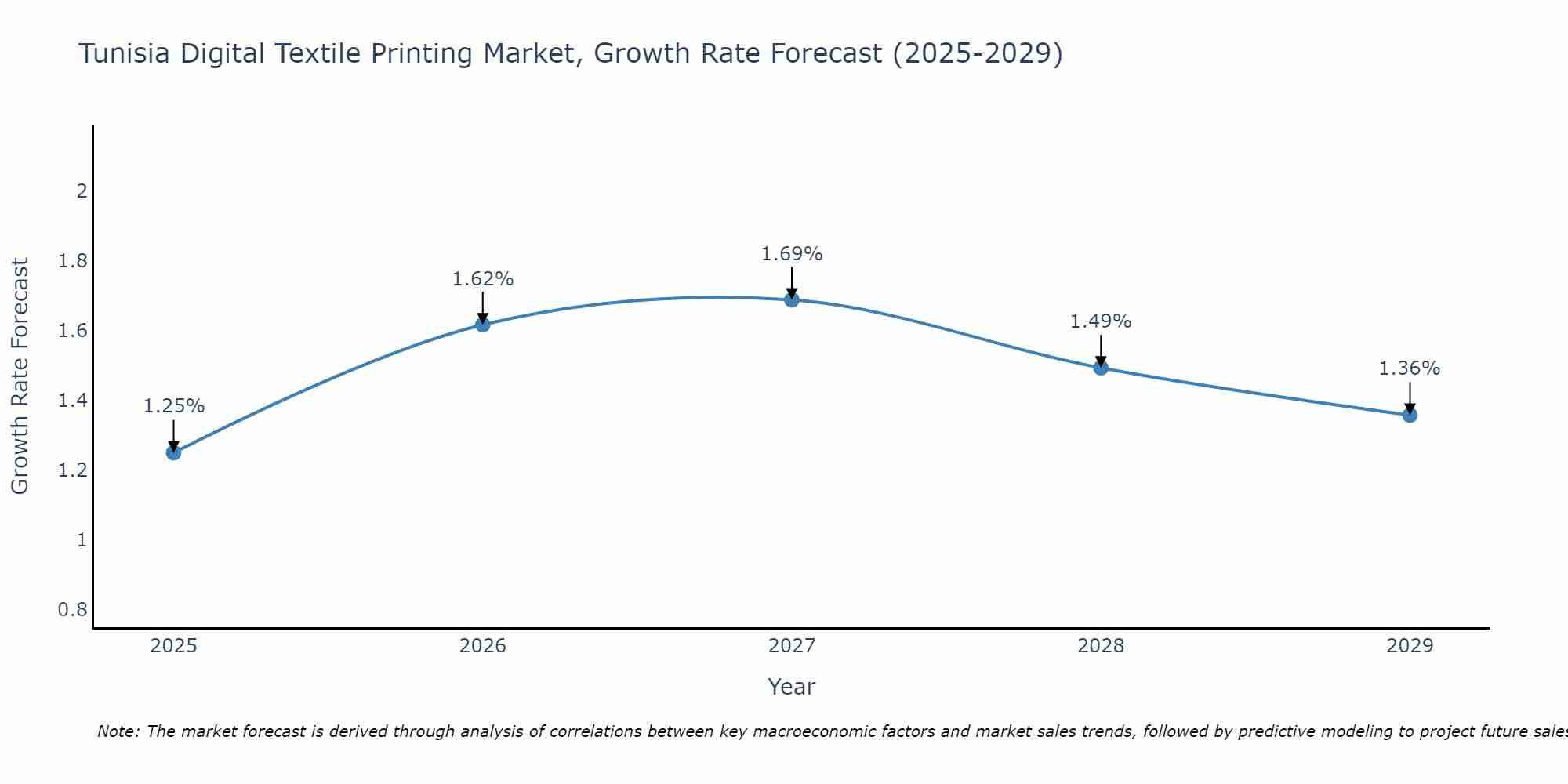 Tunisia Digital Textile Printing Market Size Growth Rate