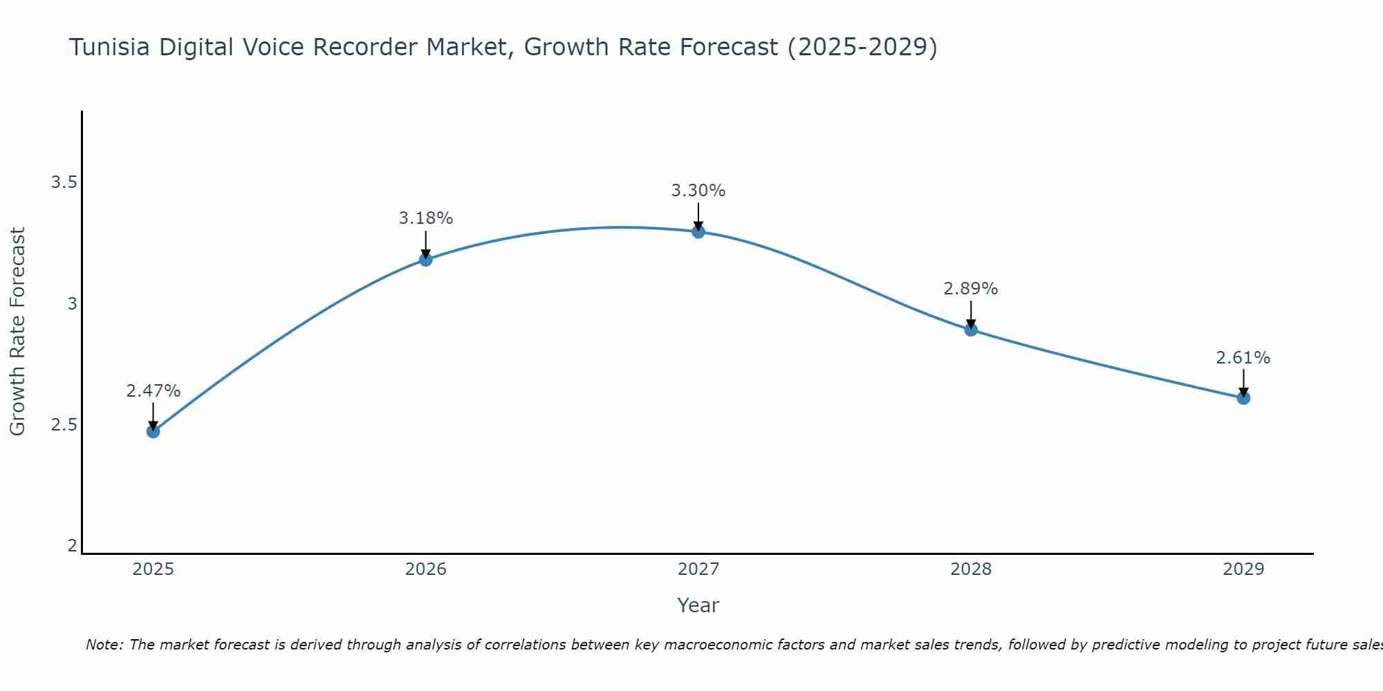 Tunisia Digital Voice Recorder Market Size Growth Rate