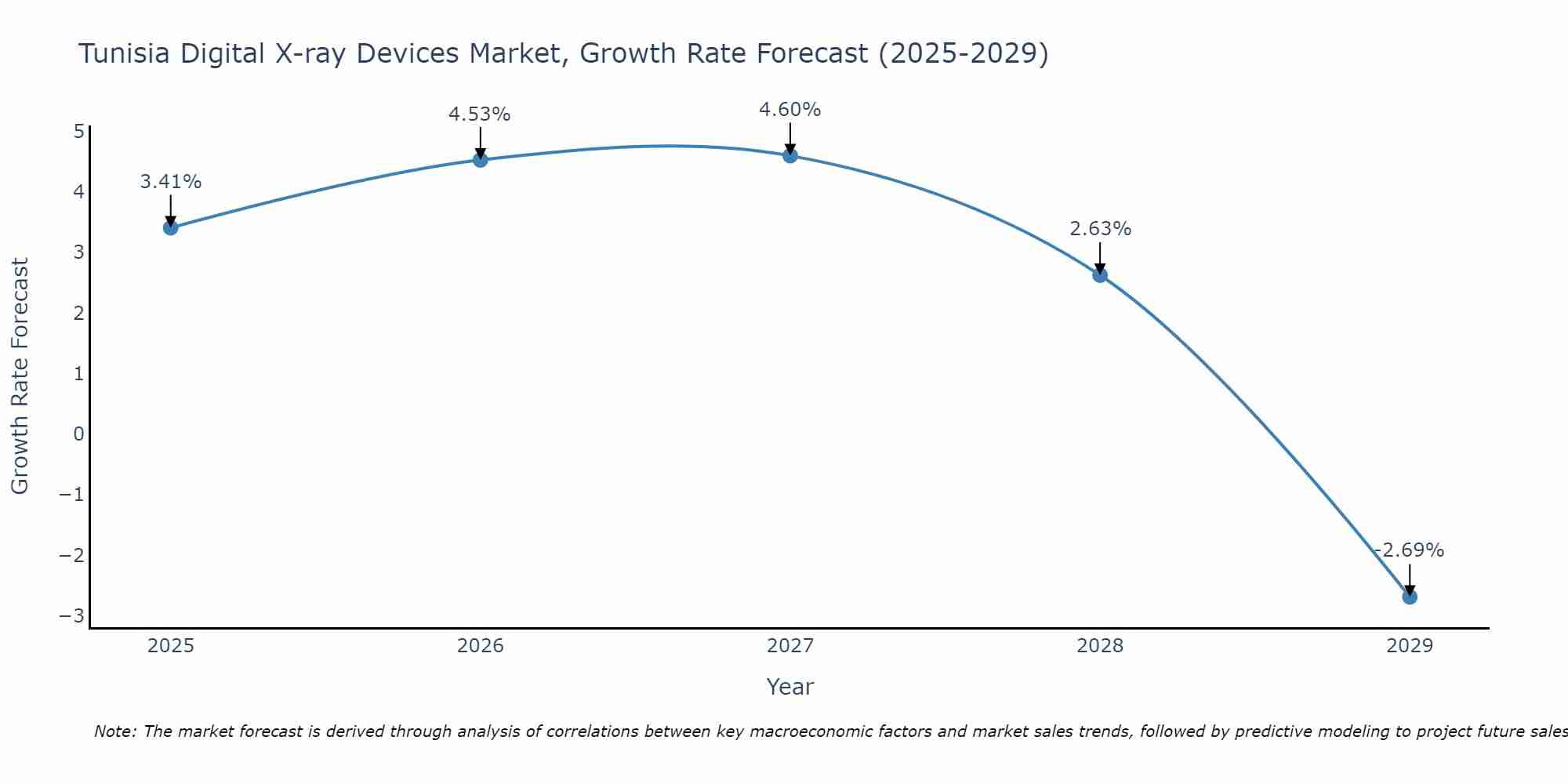 Tunisia Digital X-ray Devices Market Size Growth Rate