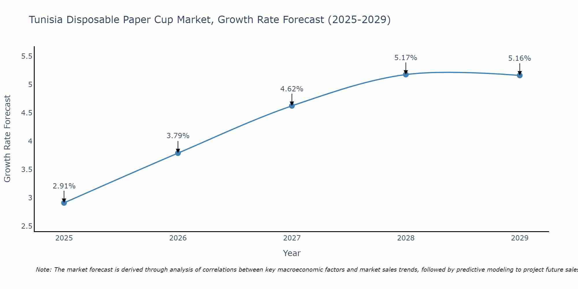 Tunisia Disposable Paper Cup Market Growth Rate