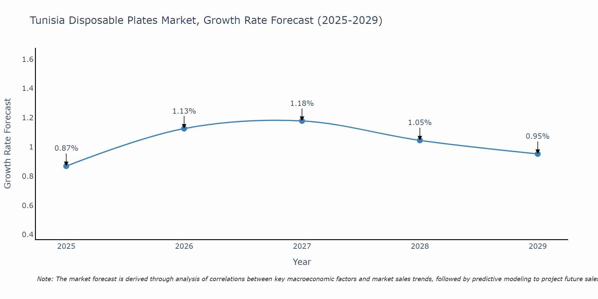 Tunisia Disposable Plates Market Growth Rate