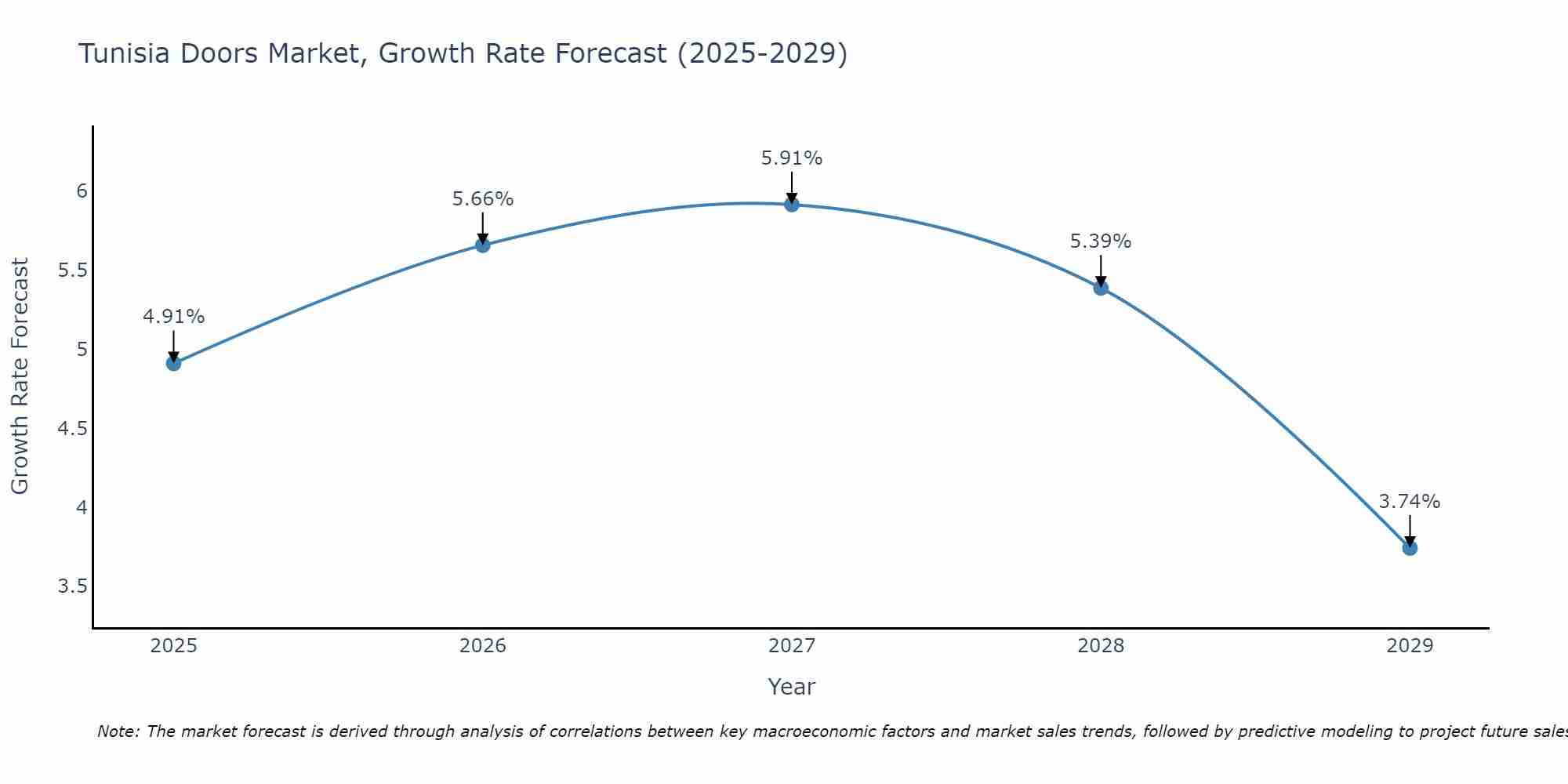 Tunisia Doors Market Growth Rate