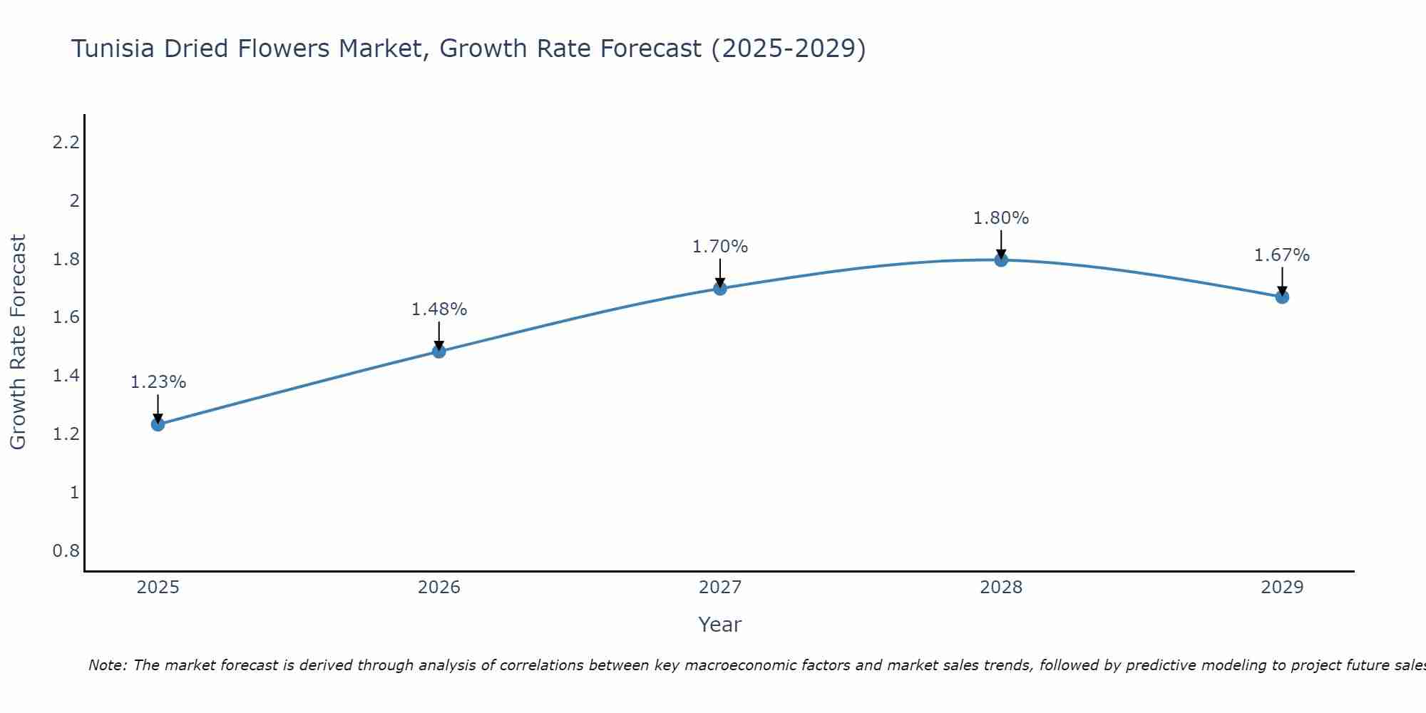 Tunisia Dried Flowers Market Growth Rate