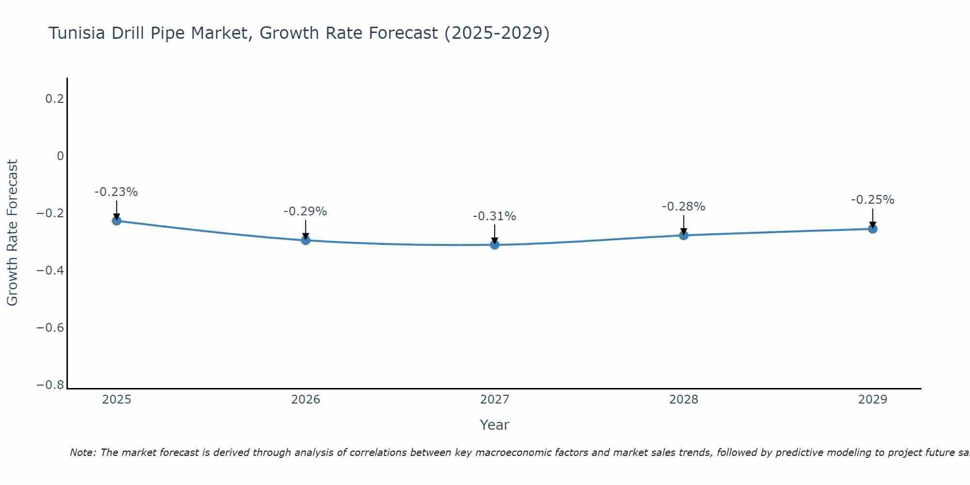 Tunisia Drill Pipe Market Growth Rate