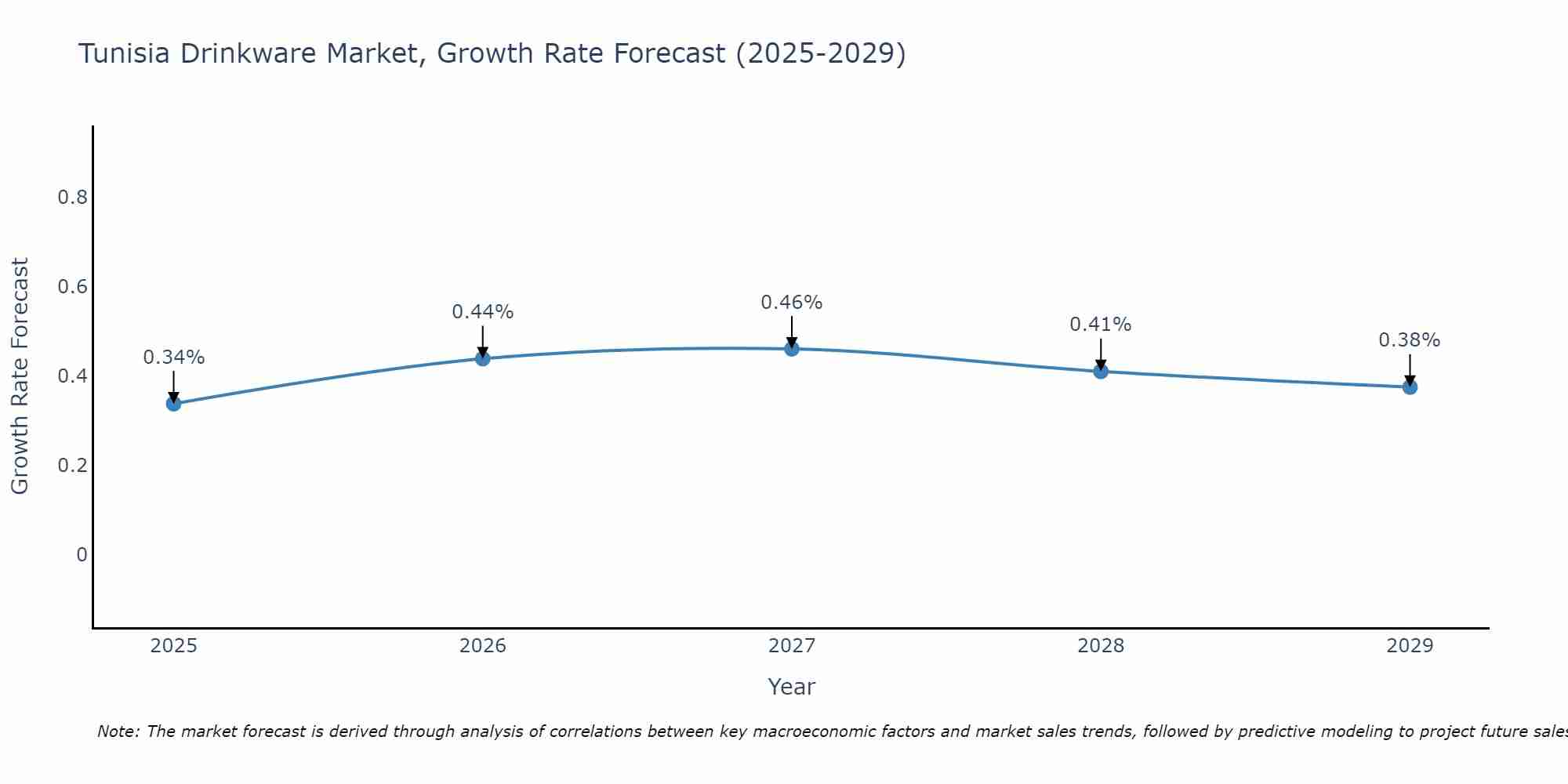 Tunisia Drinkware Market Size Growth Rate