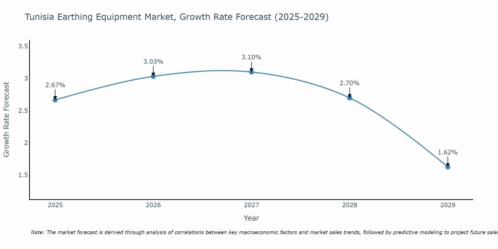 Tunisia Earthing Equipment Market Growth Rate
