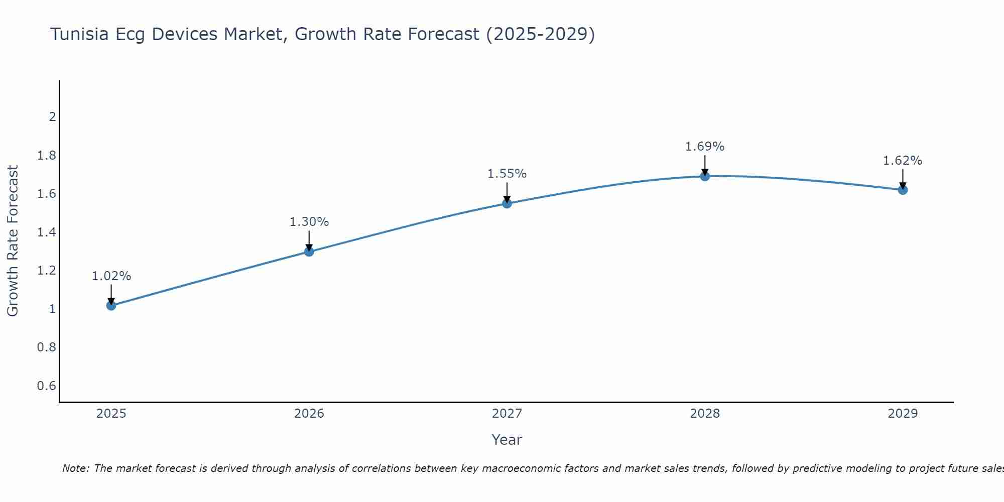 Tunisia Ecg Devices Market Growth Rate