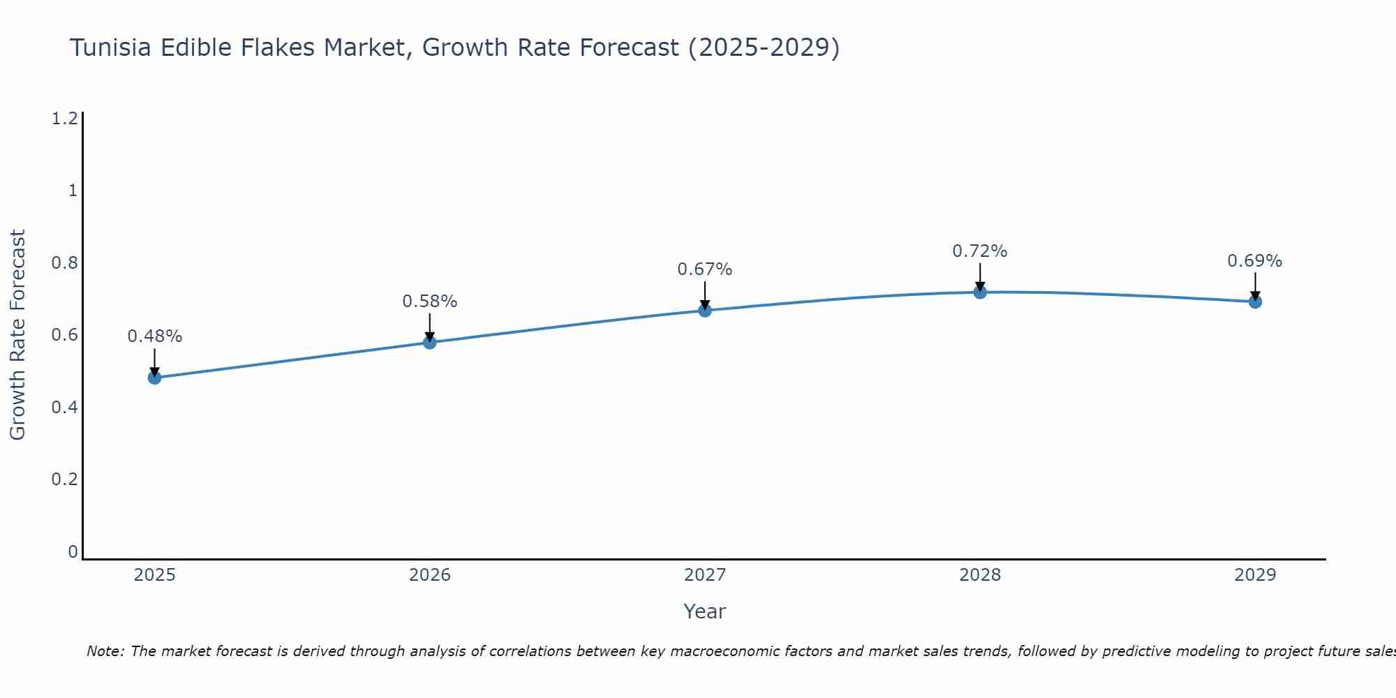 Tunisia Edible Flakes Market Growth Rate