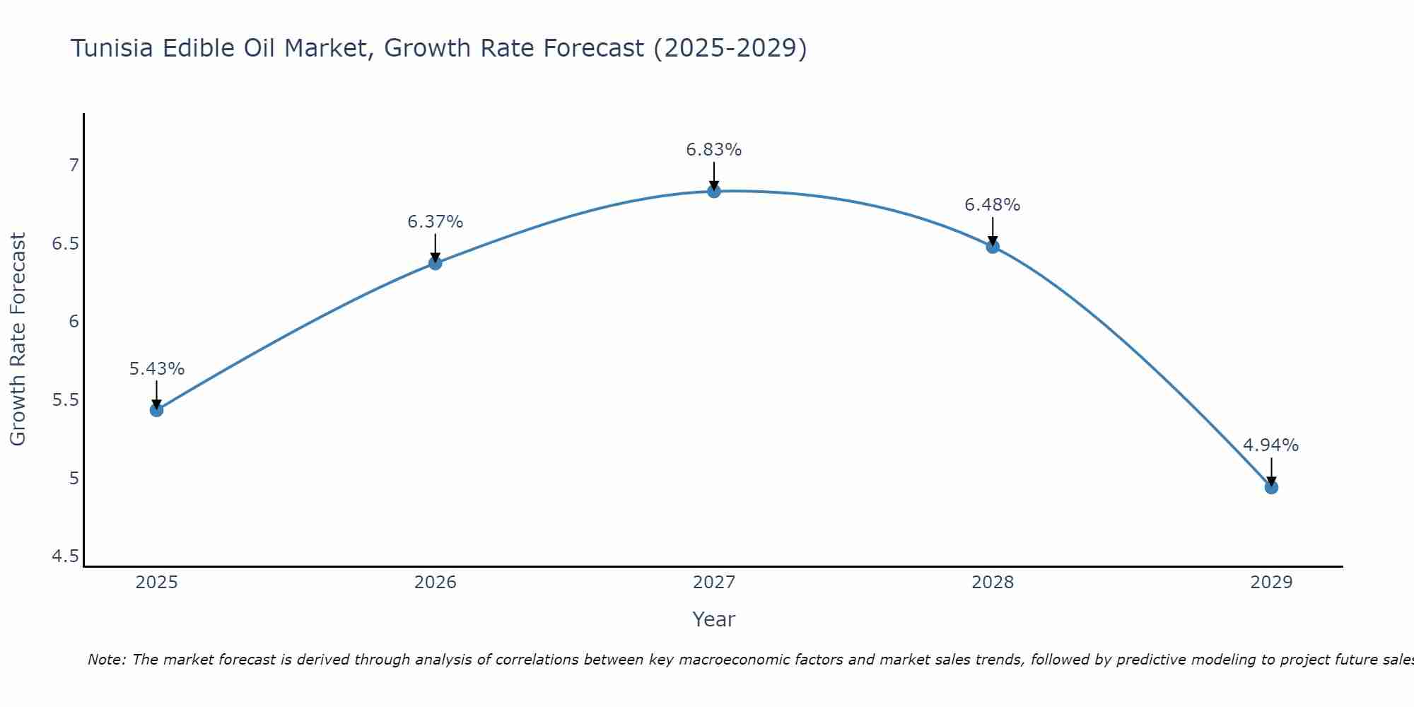 Tunisia Edible Oil Market Growth Rate