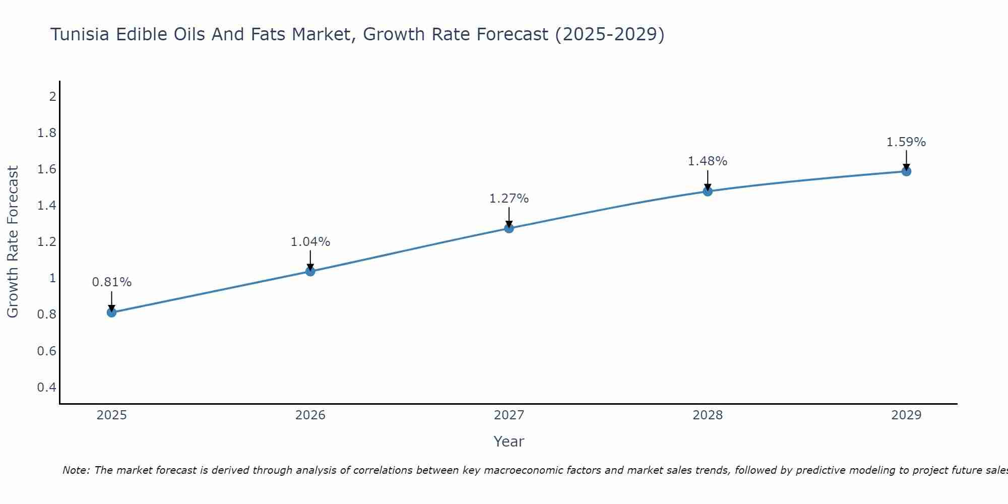 Tunisia Edible Oils And Fats Market Growth Rate