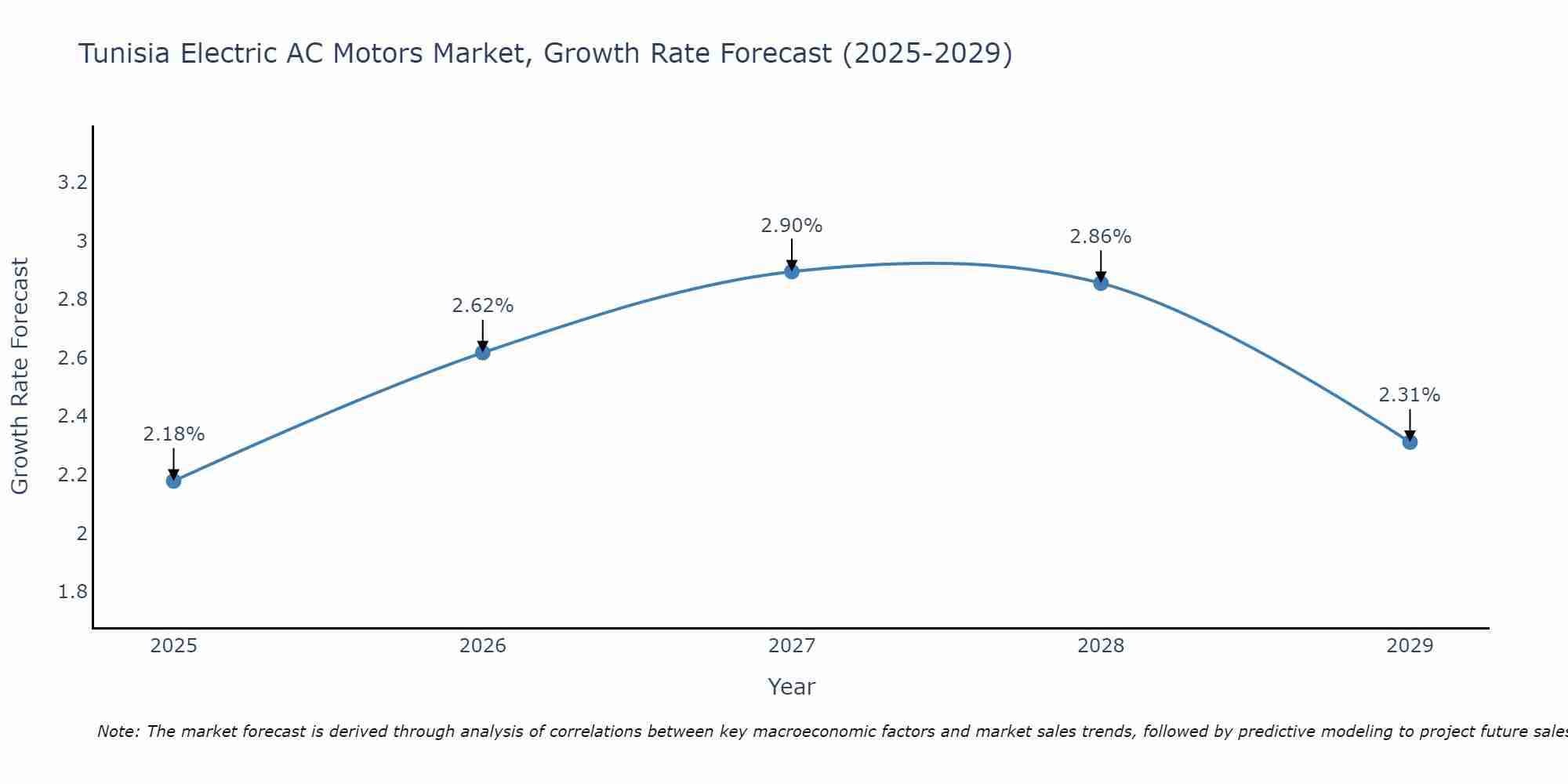 Tunisia Electric AC Motors Market Growth Rate