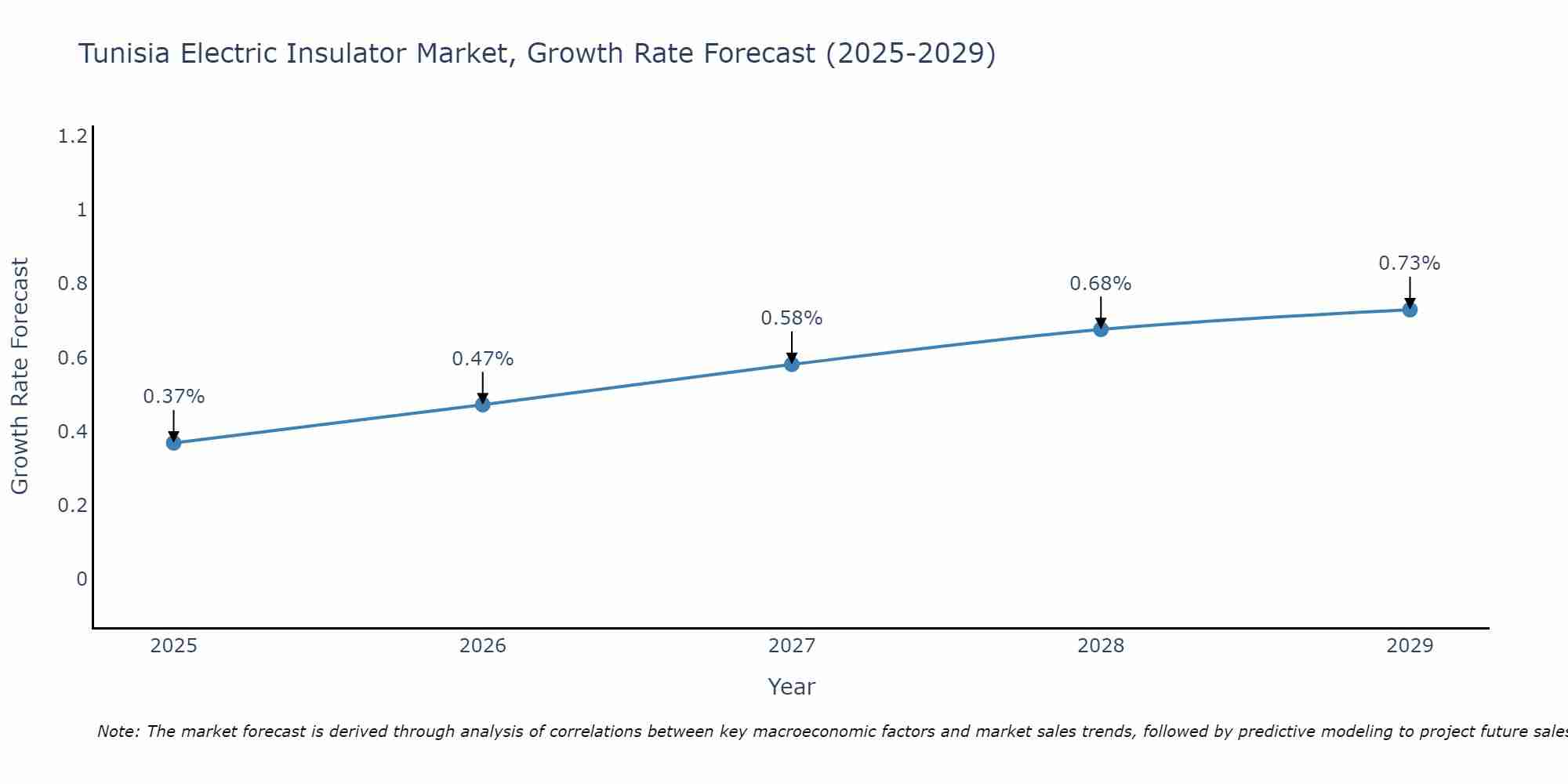Tunisia Electric Insulator Market Growth Rate