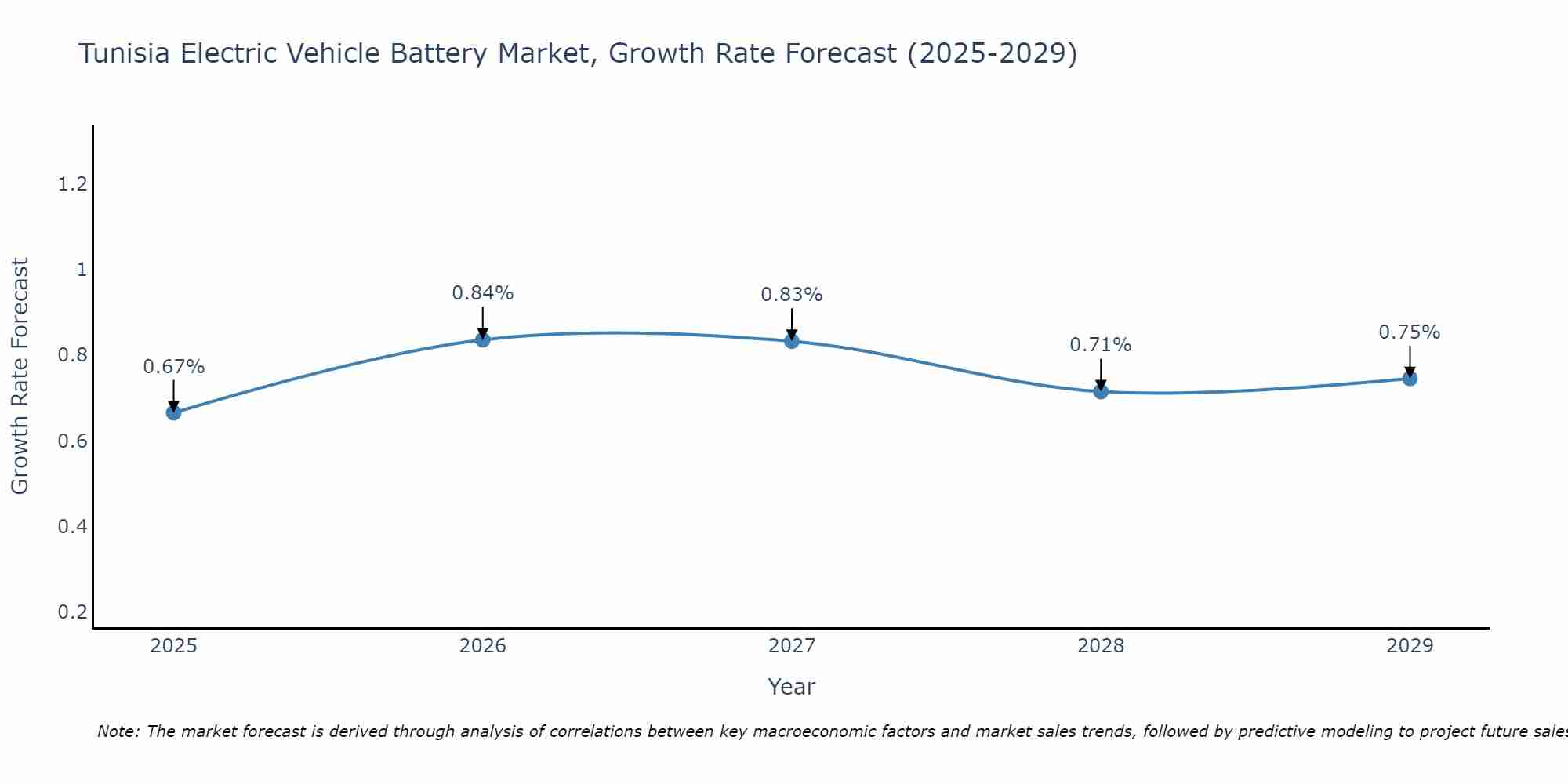 Tunisia Electric Vehicle Battery Market Growth Rate