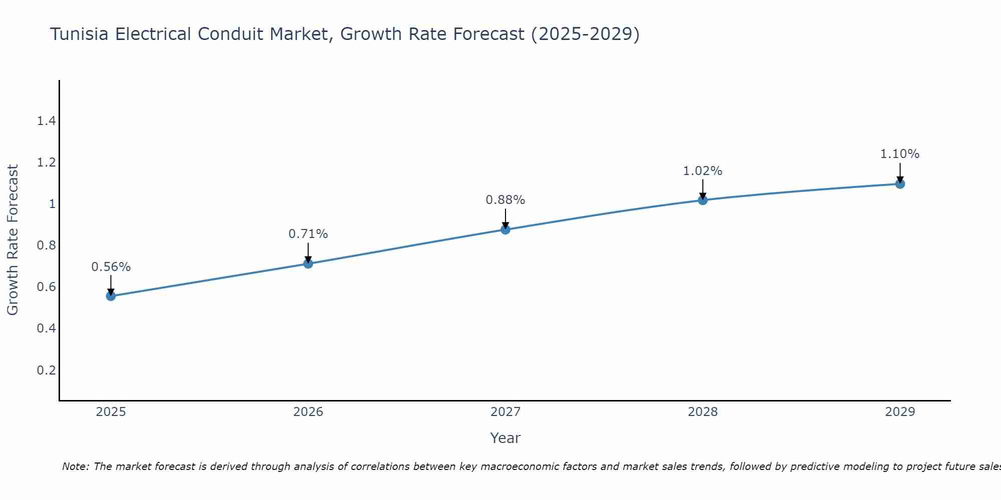 Tunisia Electrical Conduit Market Growth Rate