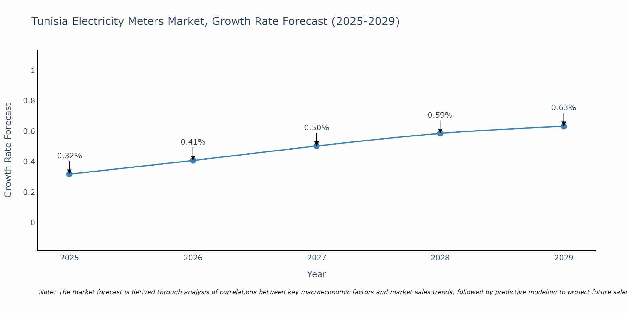 Tunisia Electricity Meters Market Growth Rate