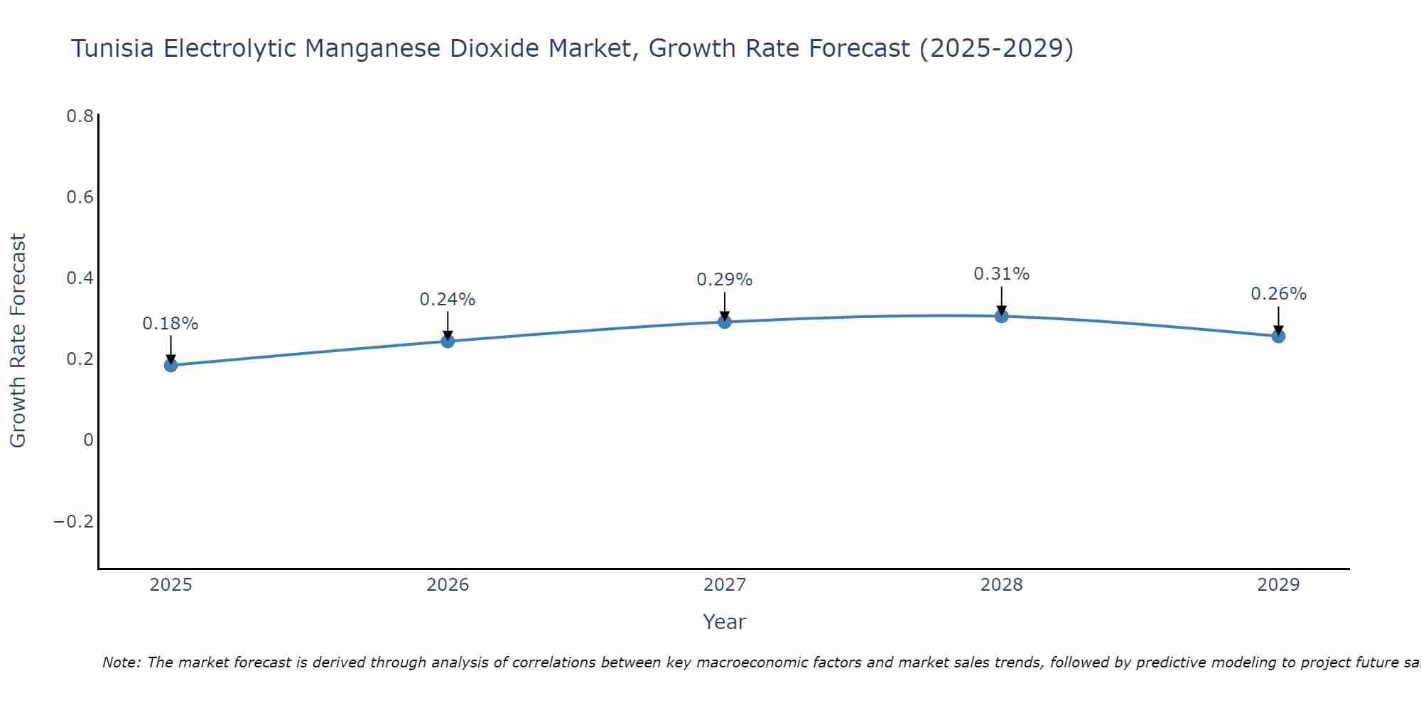 Tunisia Electrolytic Manganese Dioxide Market Growth Rate