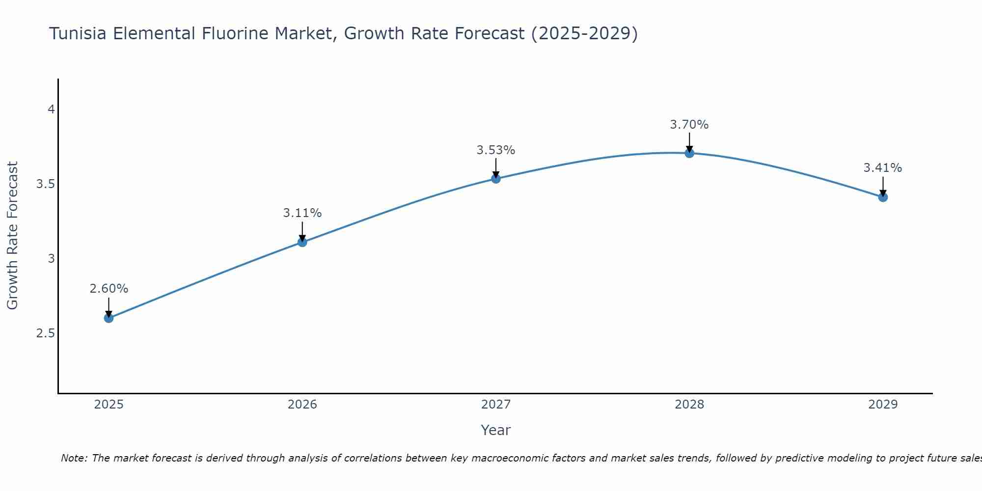 Tunisia Elemental Fluorine Market Growth Rate