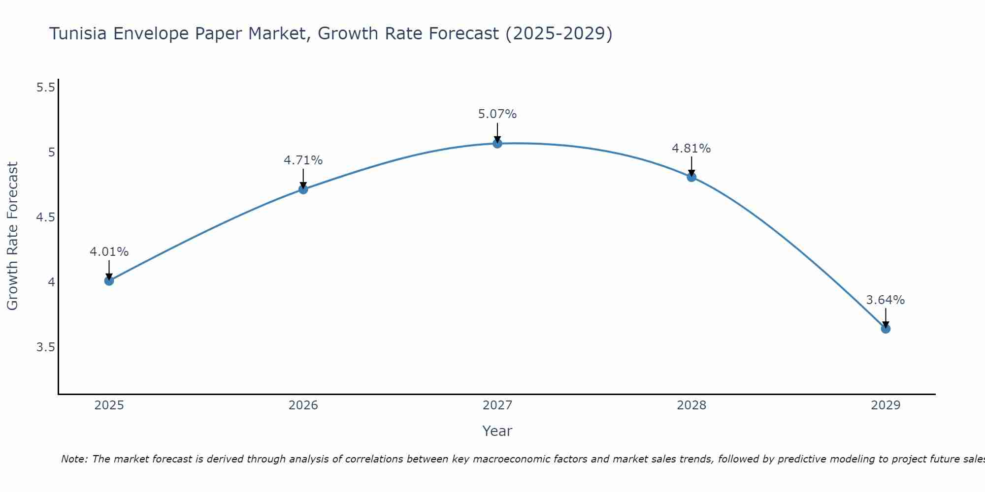 Tunisia Envelope Paper Market Growth Rate