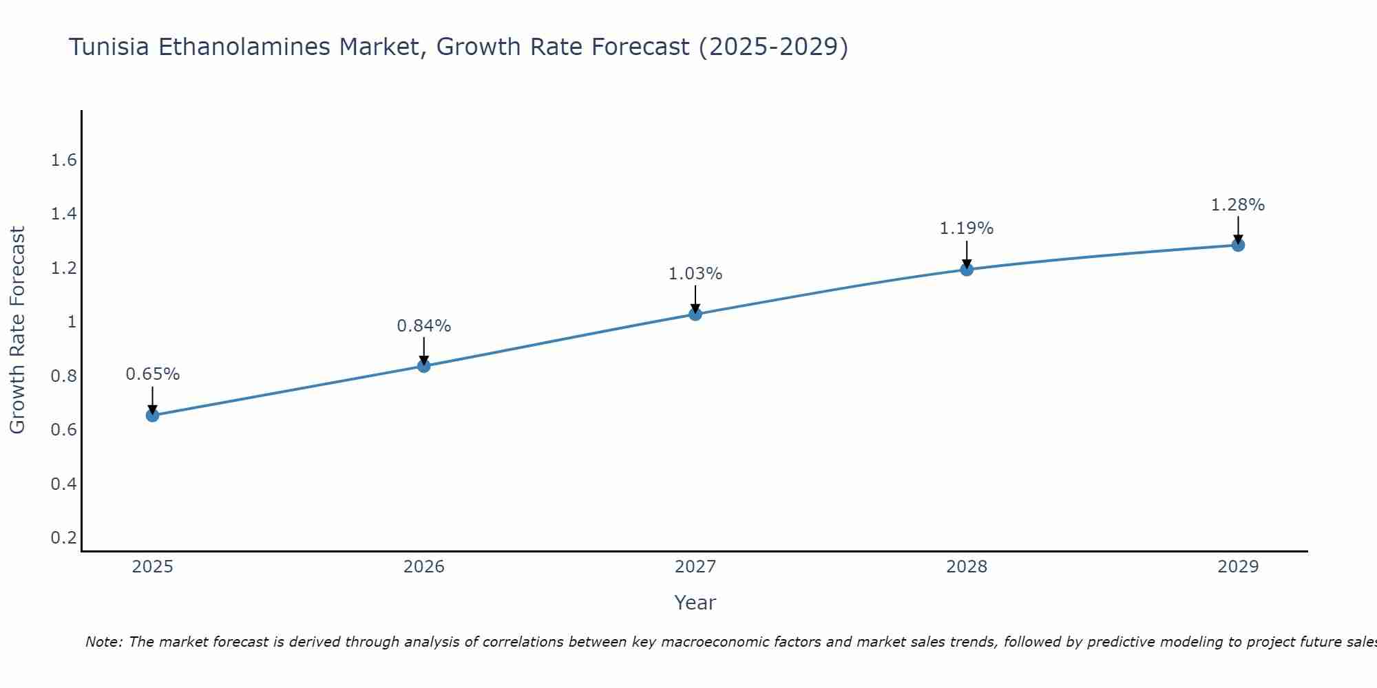 Tunisia Ethanolamines Market Growth Rate