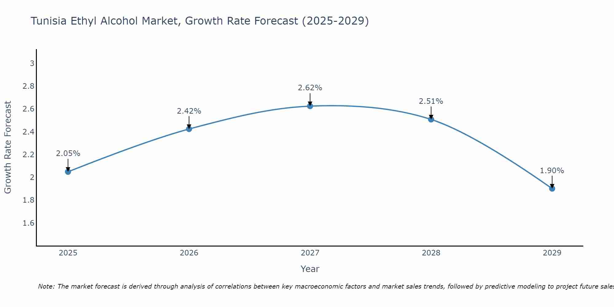 Tunisia Ethyl Alcohol Market Size Growth Rate
