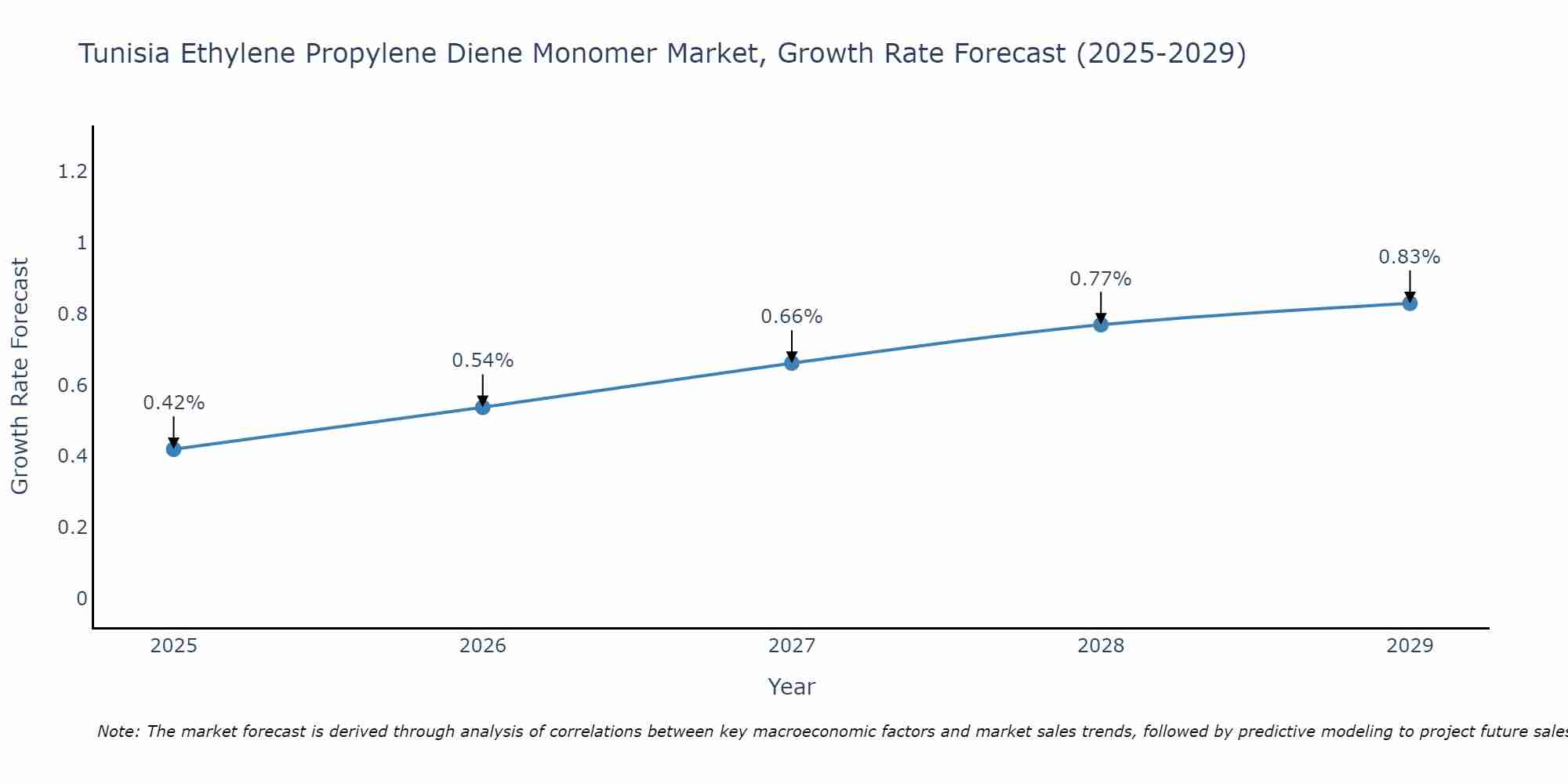 Tunisia Ethylene Propylene Diene Monomer Market Growth Rate
