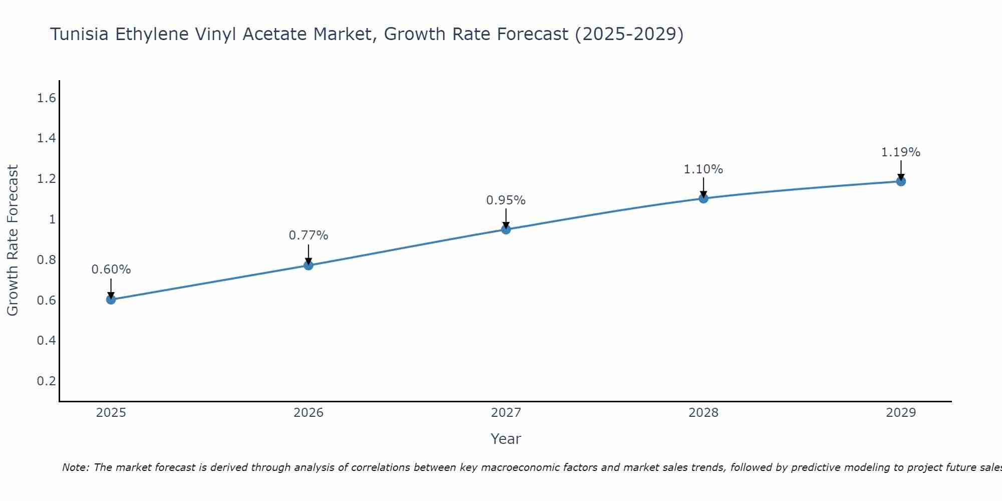 Tunisia Ethylene Vinyl Acetate Market Growth Rate