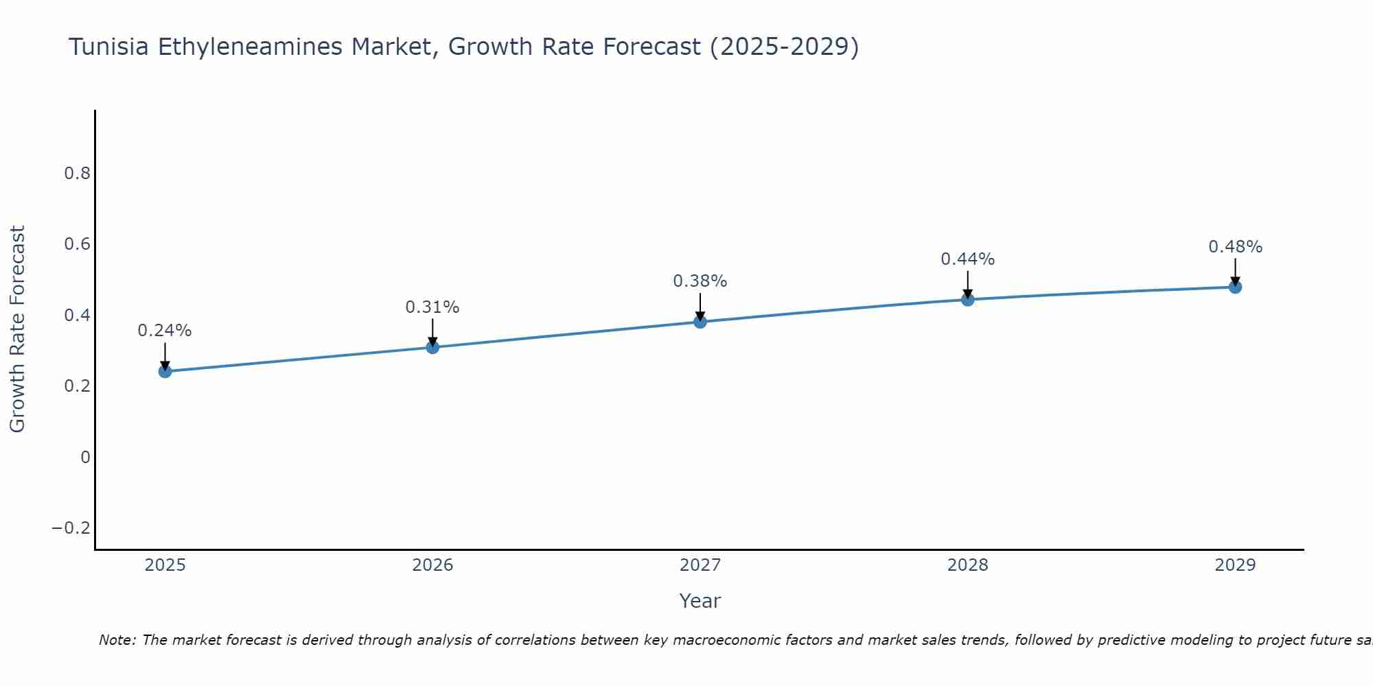 Tunisia Ethyleneamines Market Growth Rate