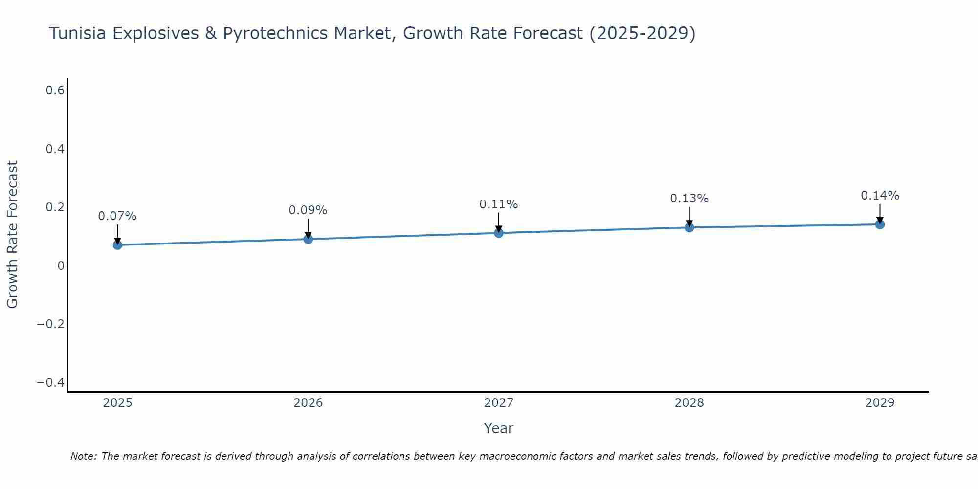 Tunisia Explosives & Pyrotechnics Market Growth Rate