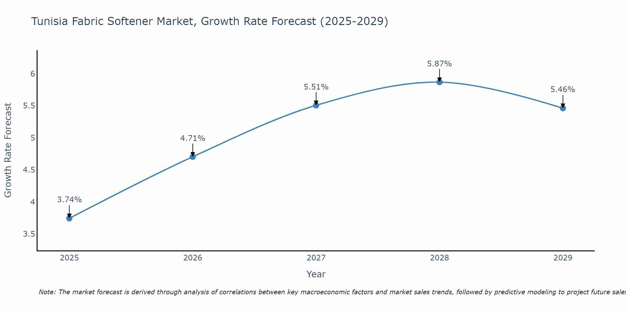 Tunisia Fabric Softener Market Size Growth Rate