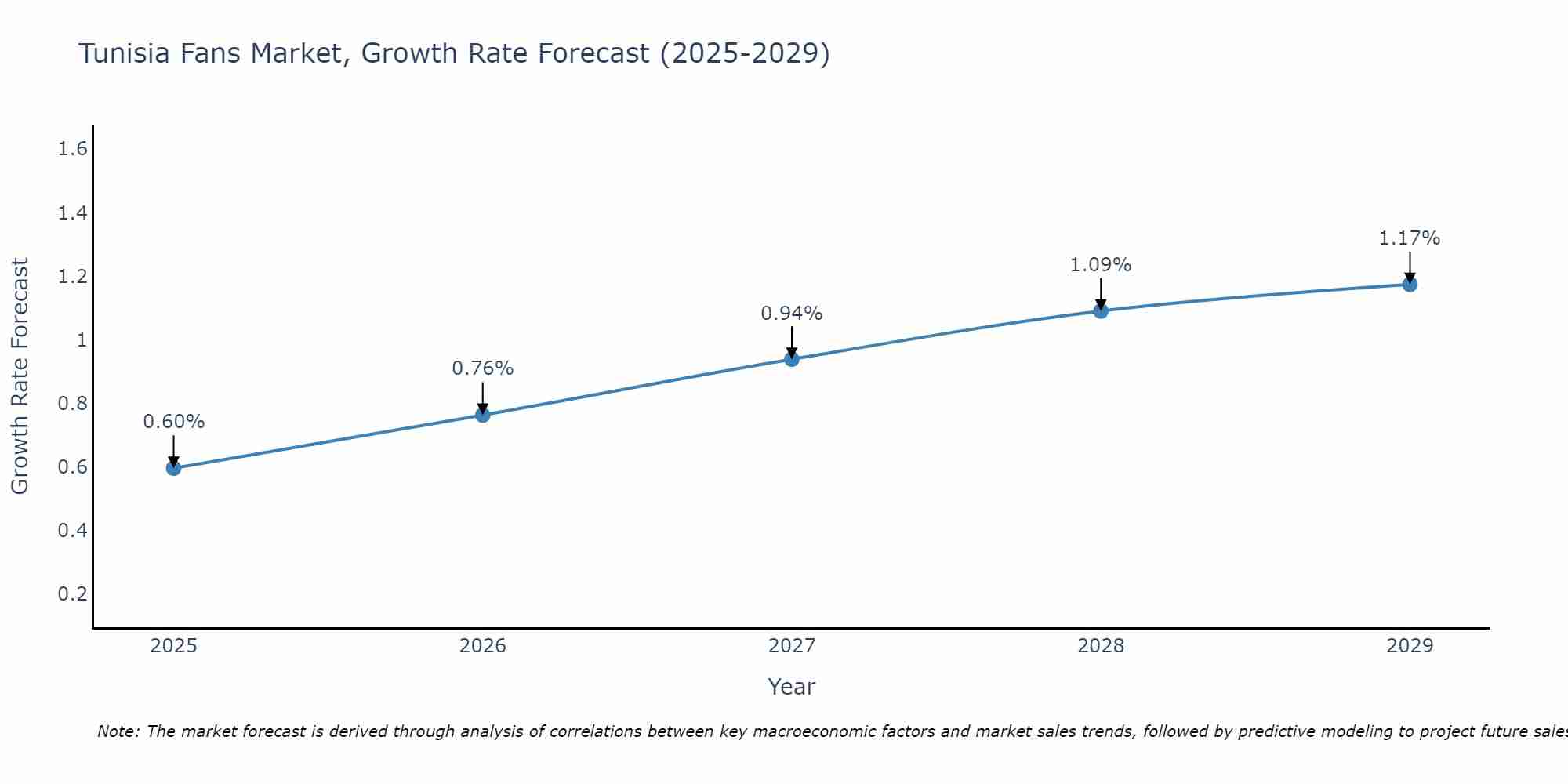 Tunisia Fans Market Growth Rate