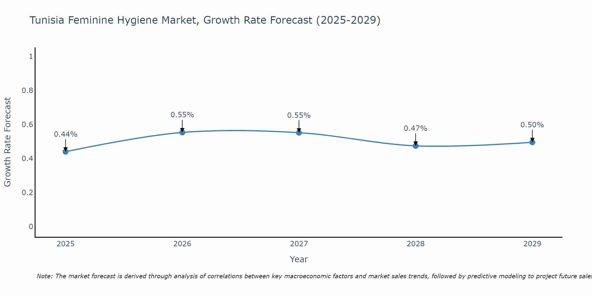 Tunisia Feminine Hygiene Market Size Growth Rate
