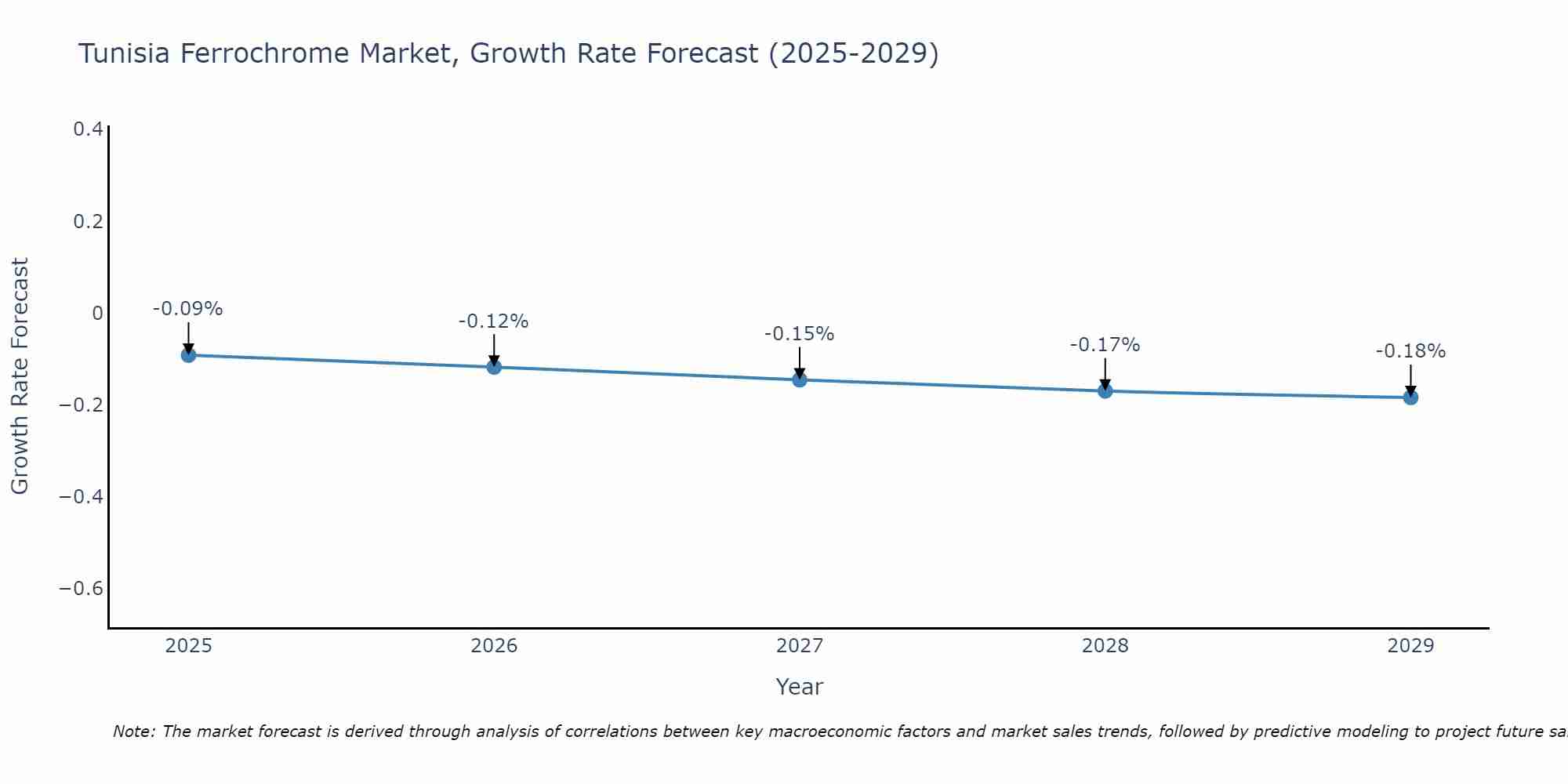 Tunisia Ferrochrome Market Growth Rate