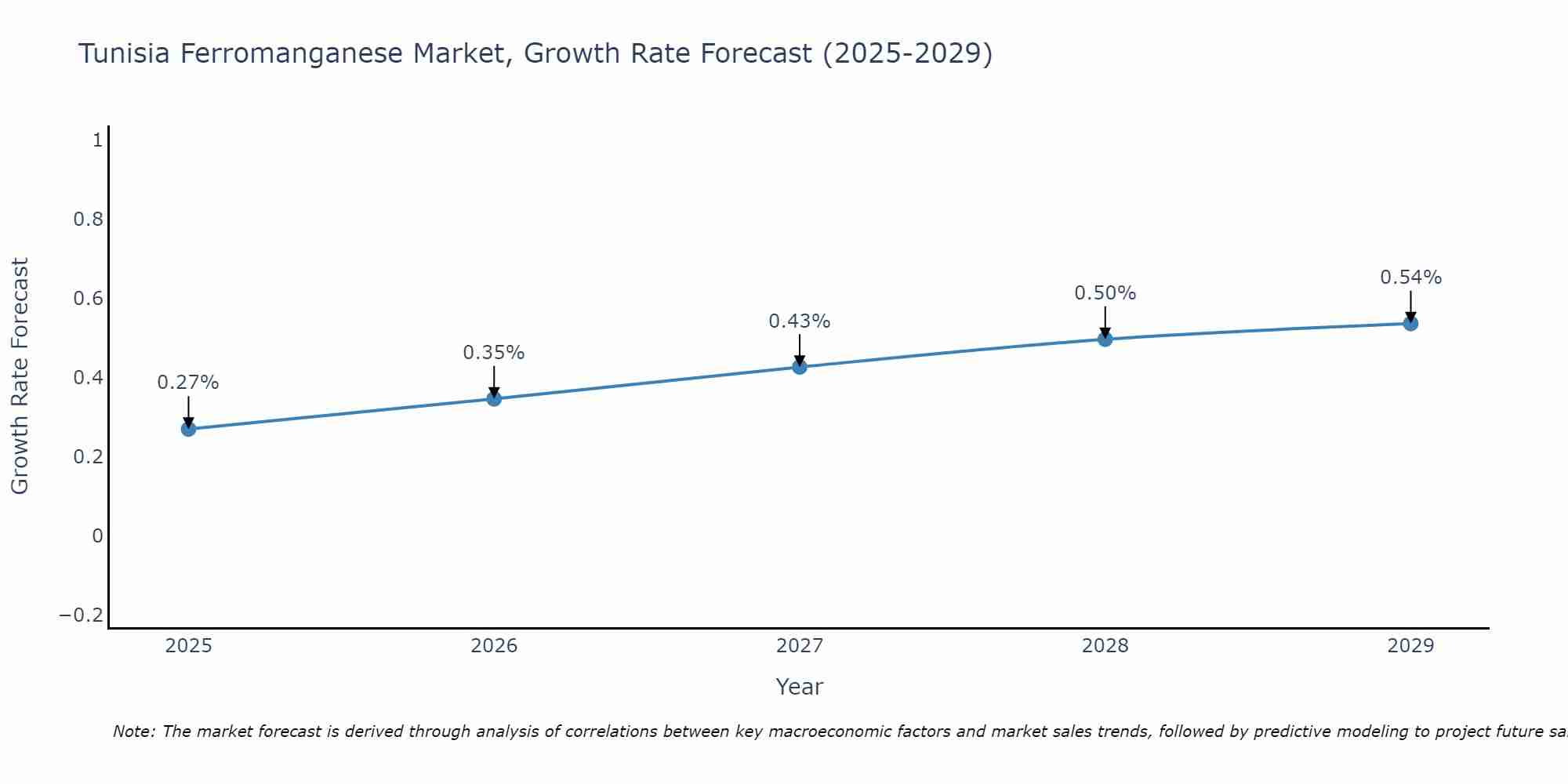 Tunisia Ferromanganese Market Growth Rate