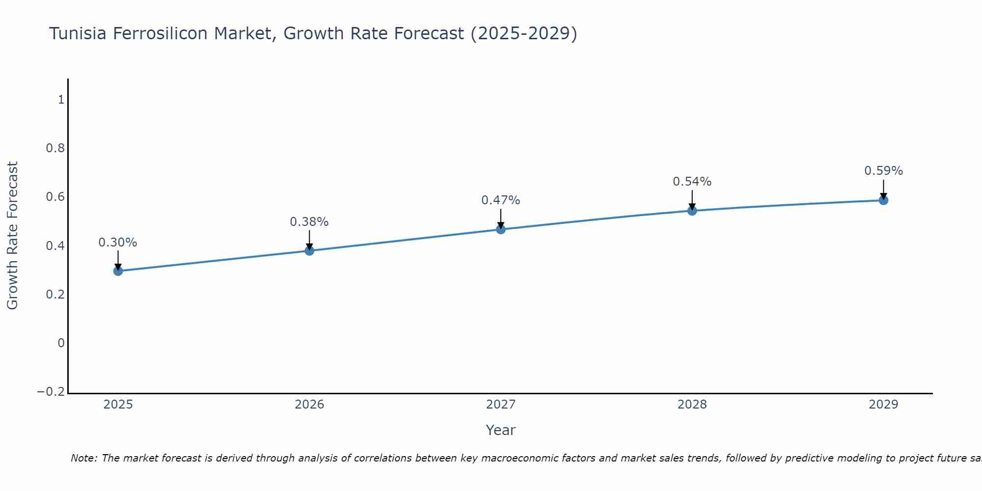 Tunisia Ferrosilicon Market Growth Rate