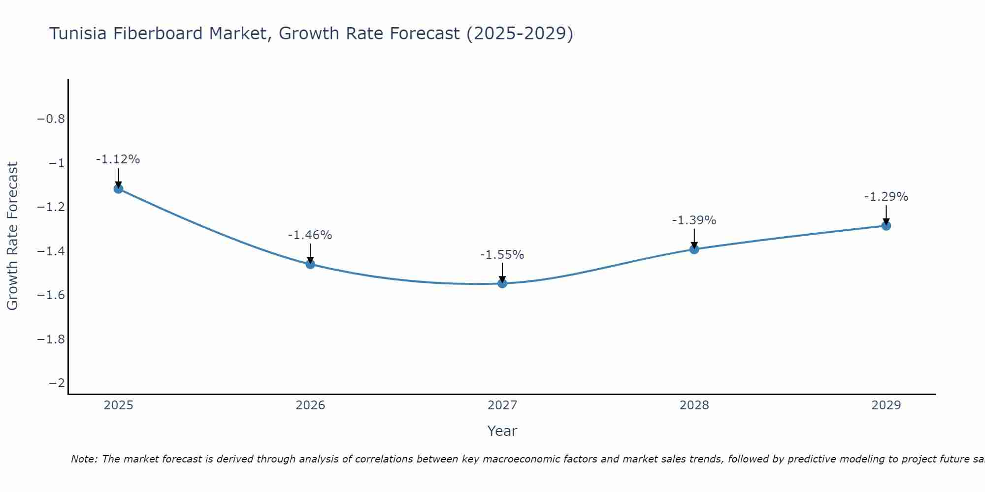 Tunisia Fiberboard Market Growth Rate