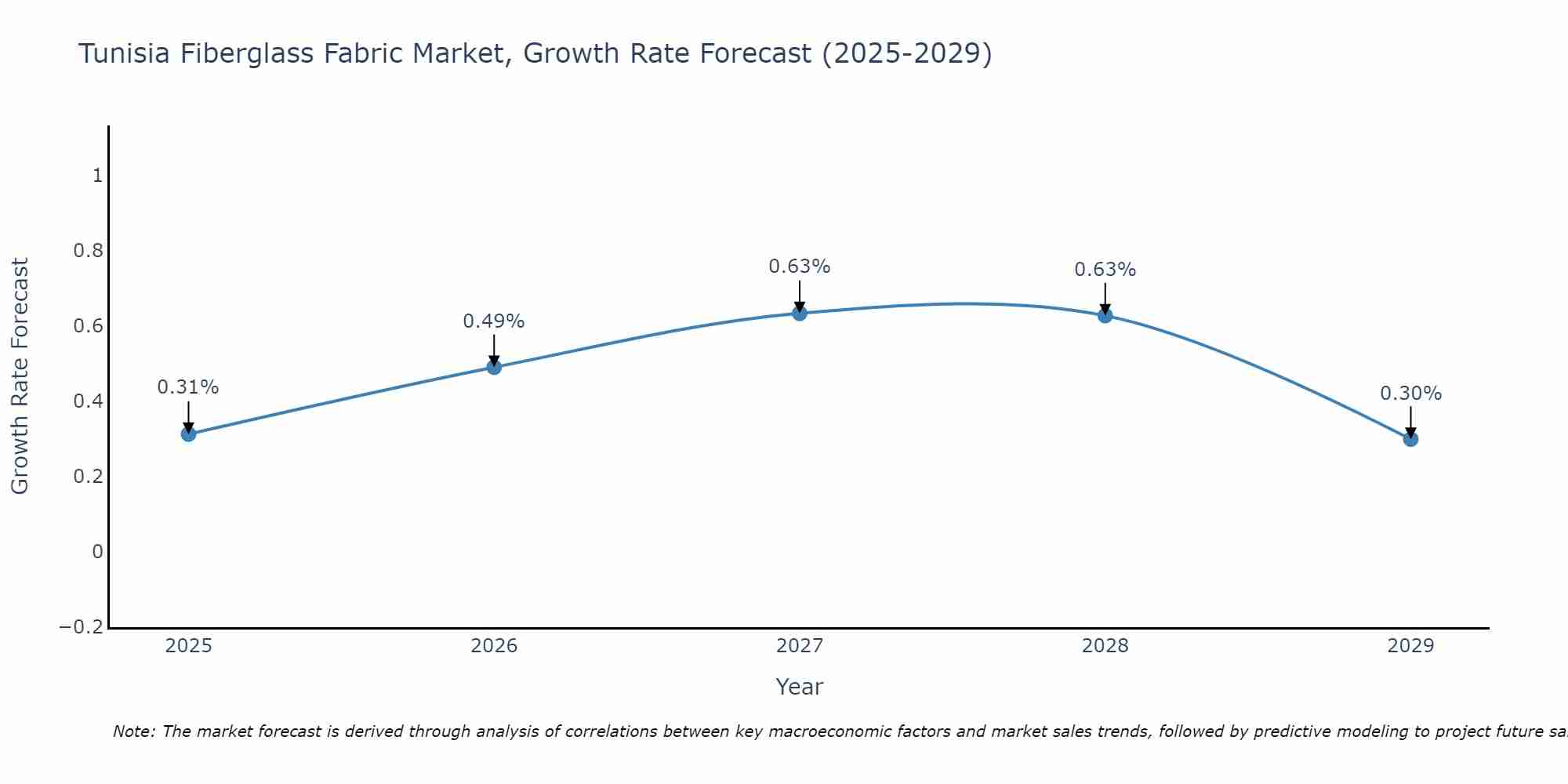 Tunisia Fiberglass Fabric Market Growth Rate