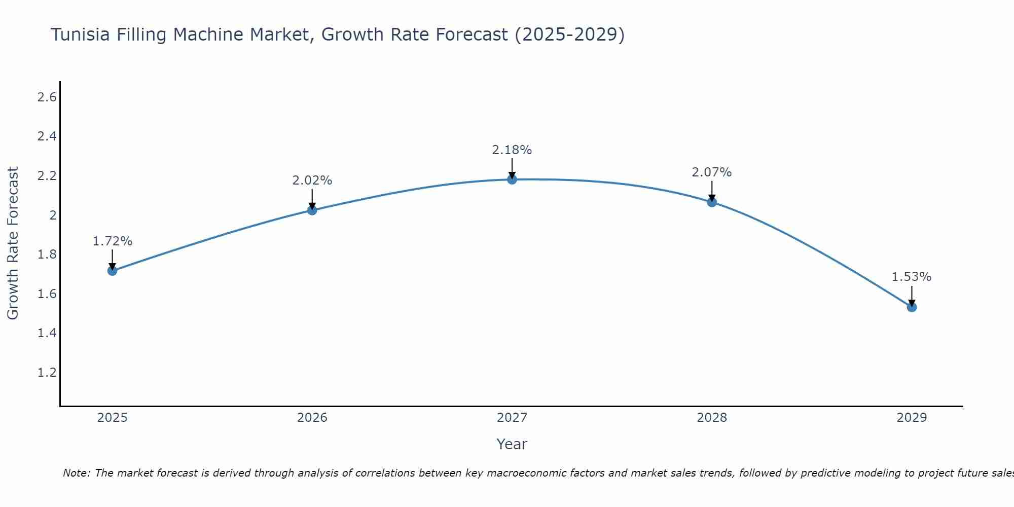 Tunisia Filling Machine Market Growth Rate