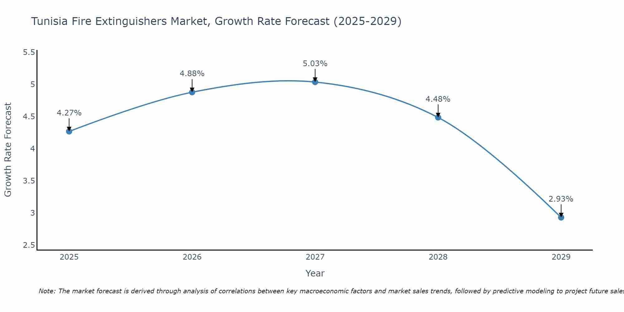 Tunisia Fire Extinguishers Market Growth Rate