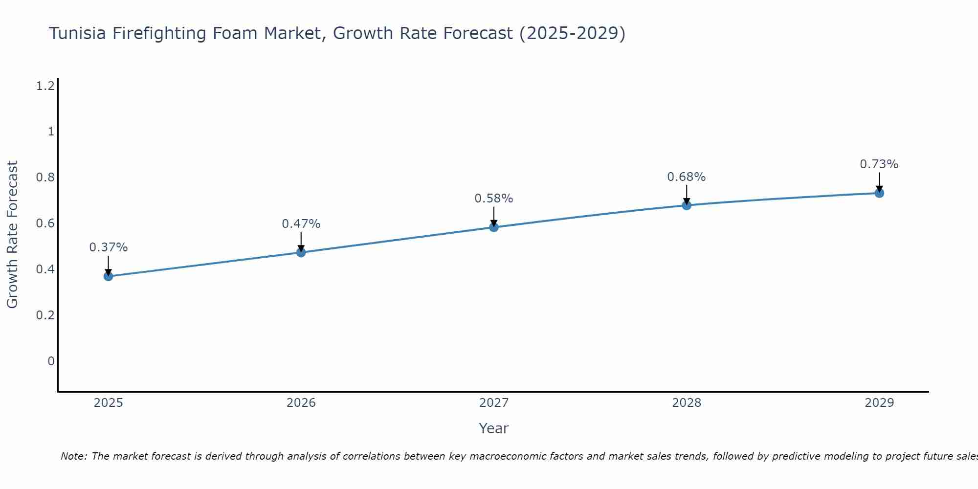 Tunisia Firefighting Foam Market Growth Rate