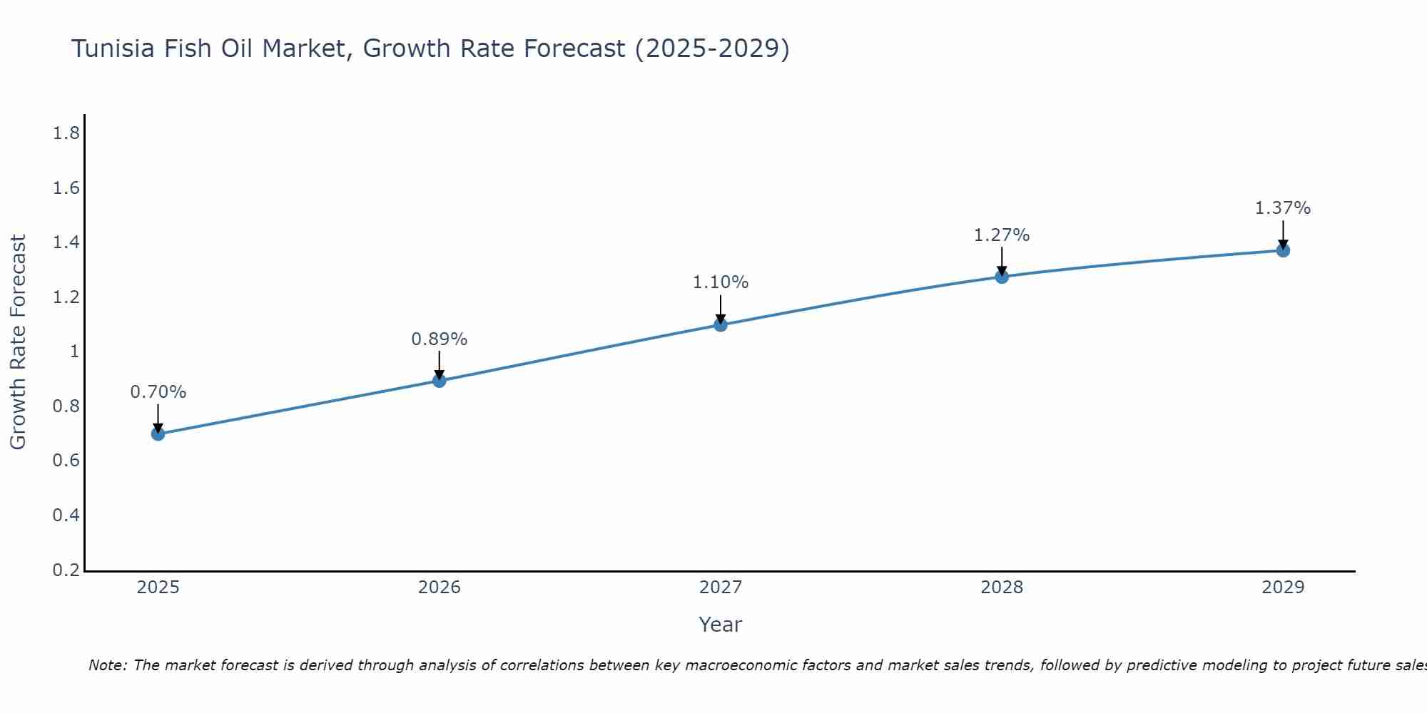 Tunisia Fish Oil Market Growth Rate