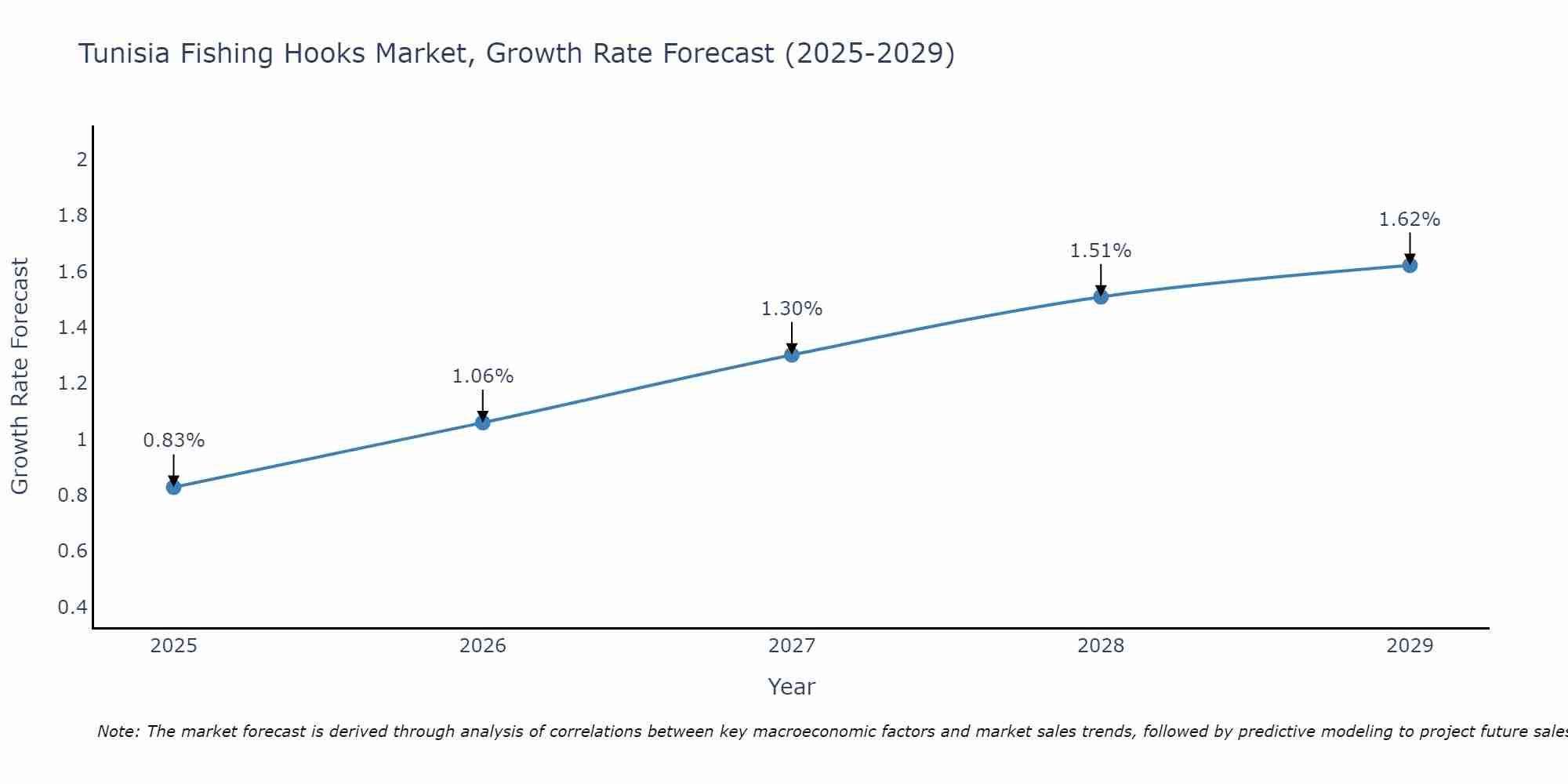 Tunisia Fishing Hooks Market Growth Rate