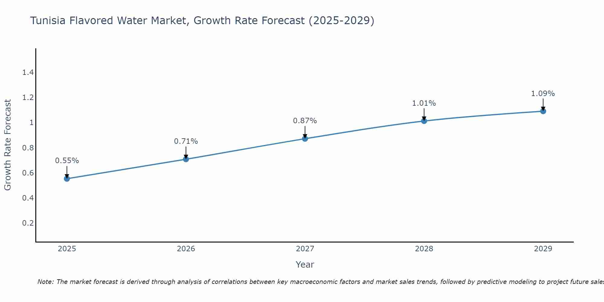 Tunisia Flavored Water Market Size Growth Rate
