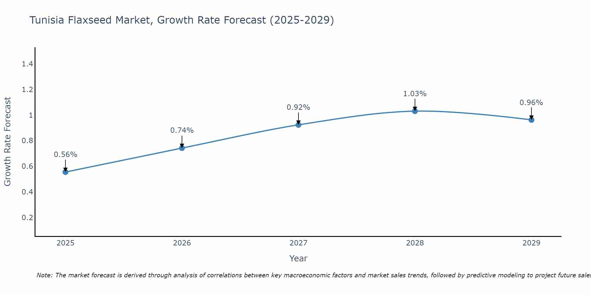 Tunisia Flaxseed Market Growth Rate