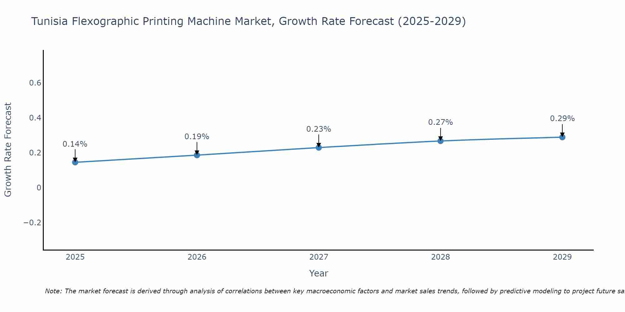 Tunisia Flexographic Printing Machine Market Size Growth Rate