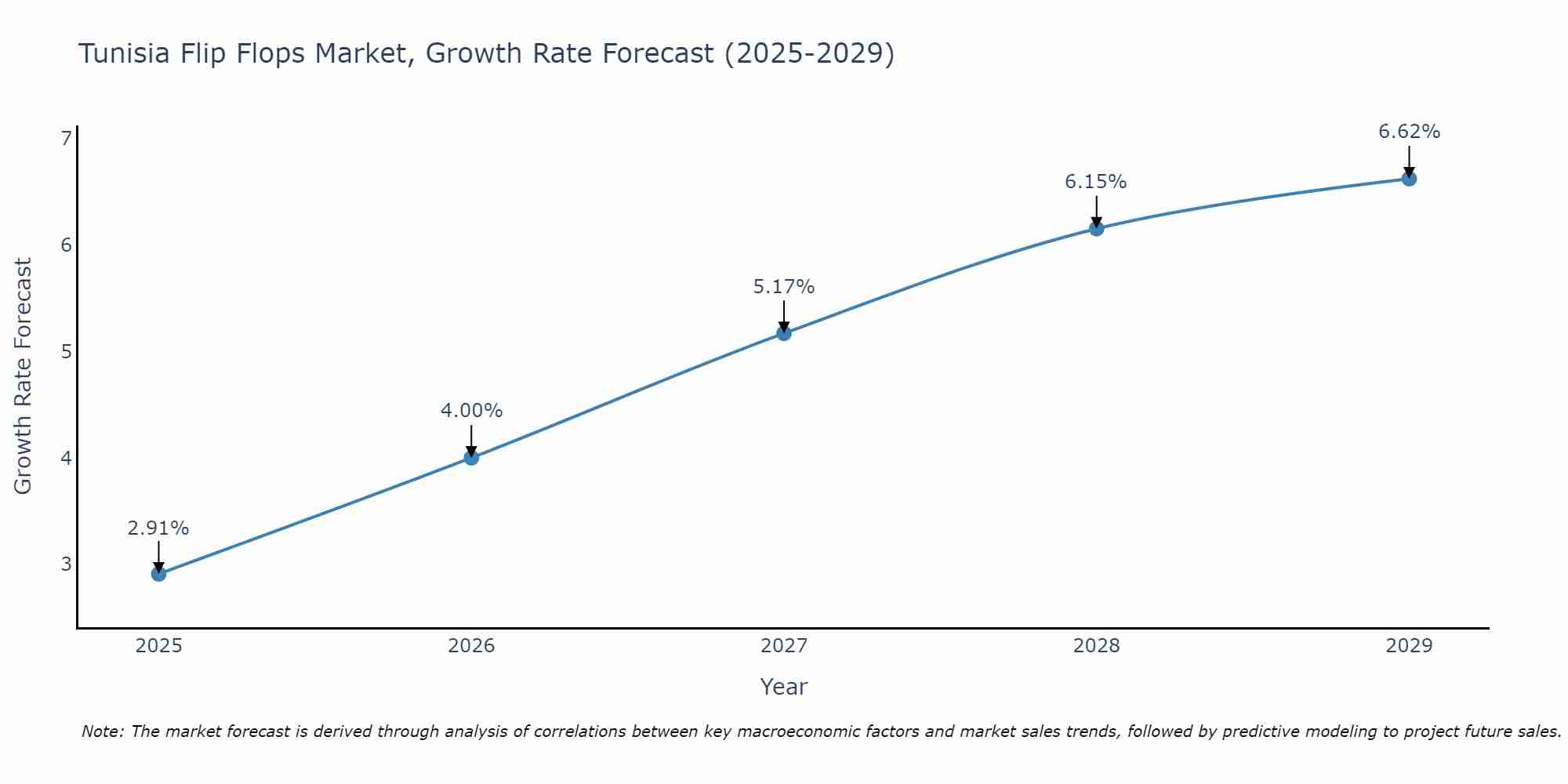 Tunisia Flip Flops Market Growth Rate
