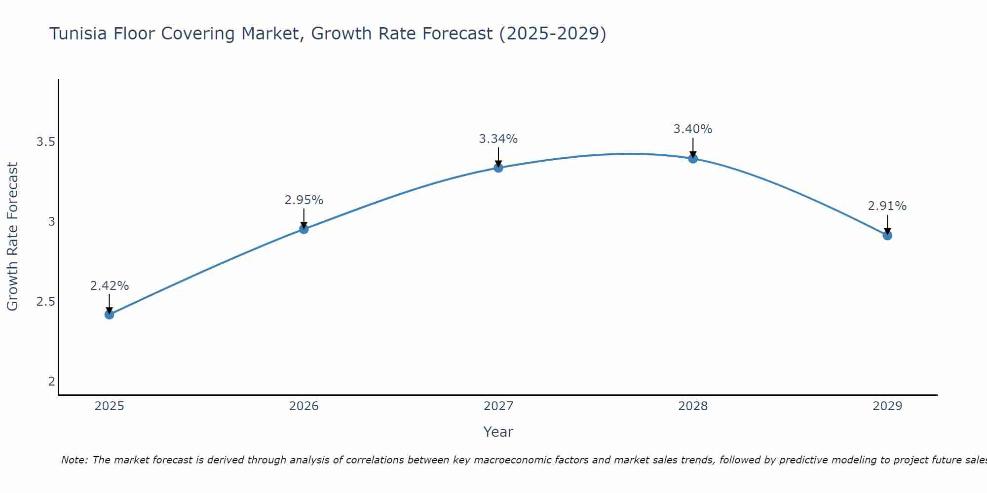 Tunisia Floor Covering Market Growth Rate