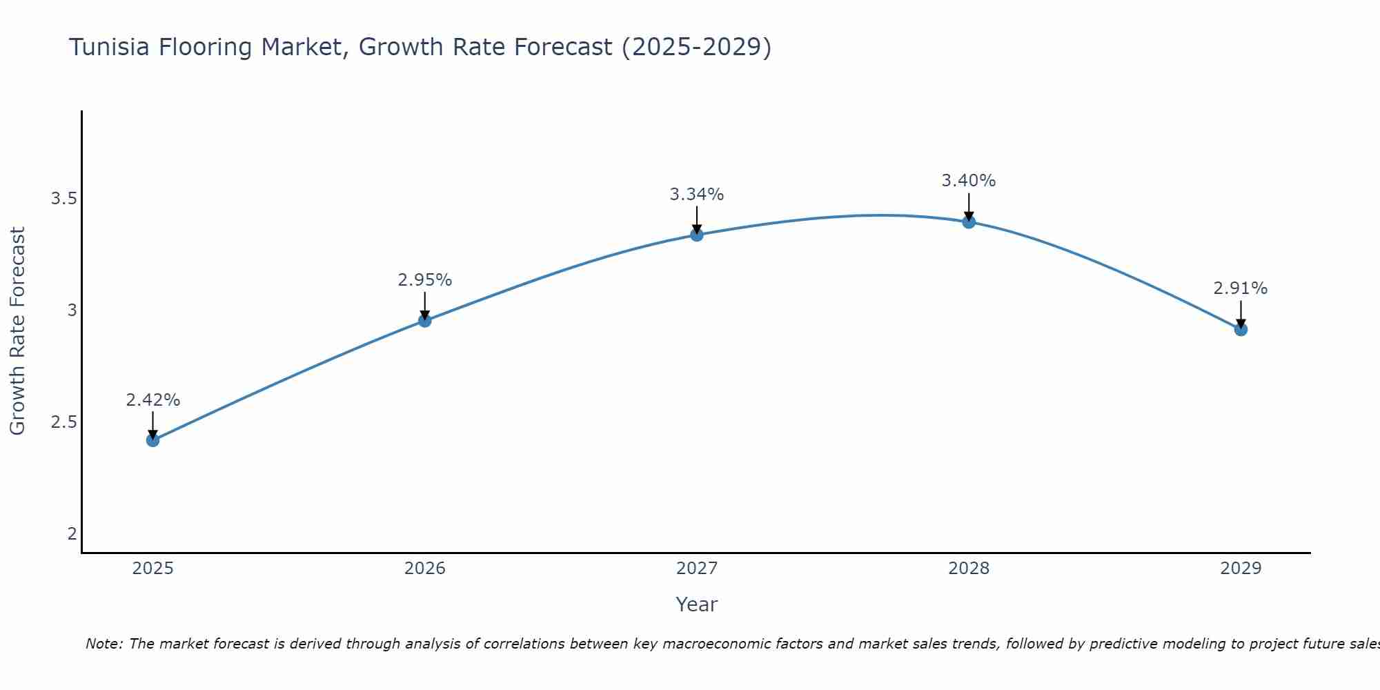 Tunisia Flooring Market Growth Rate