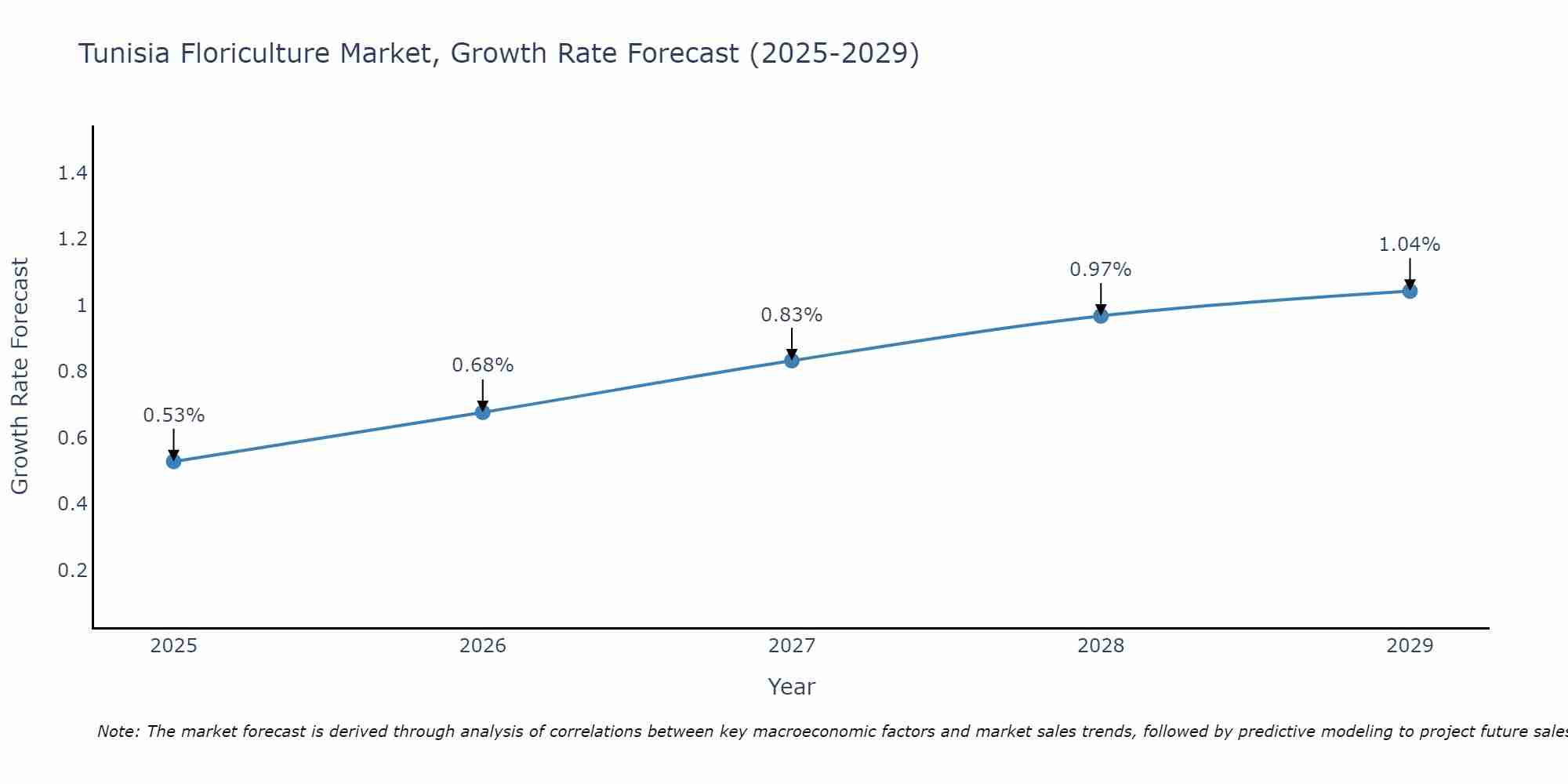 Tunisia Floriculture Market Growth Rate
