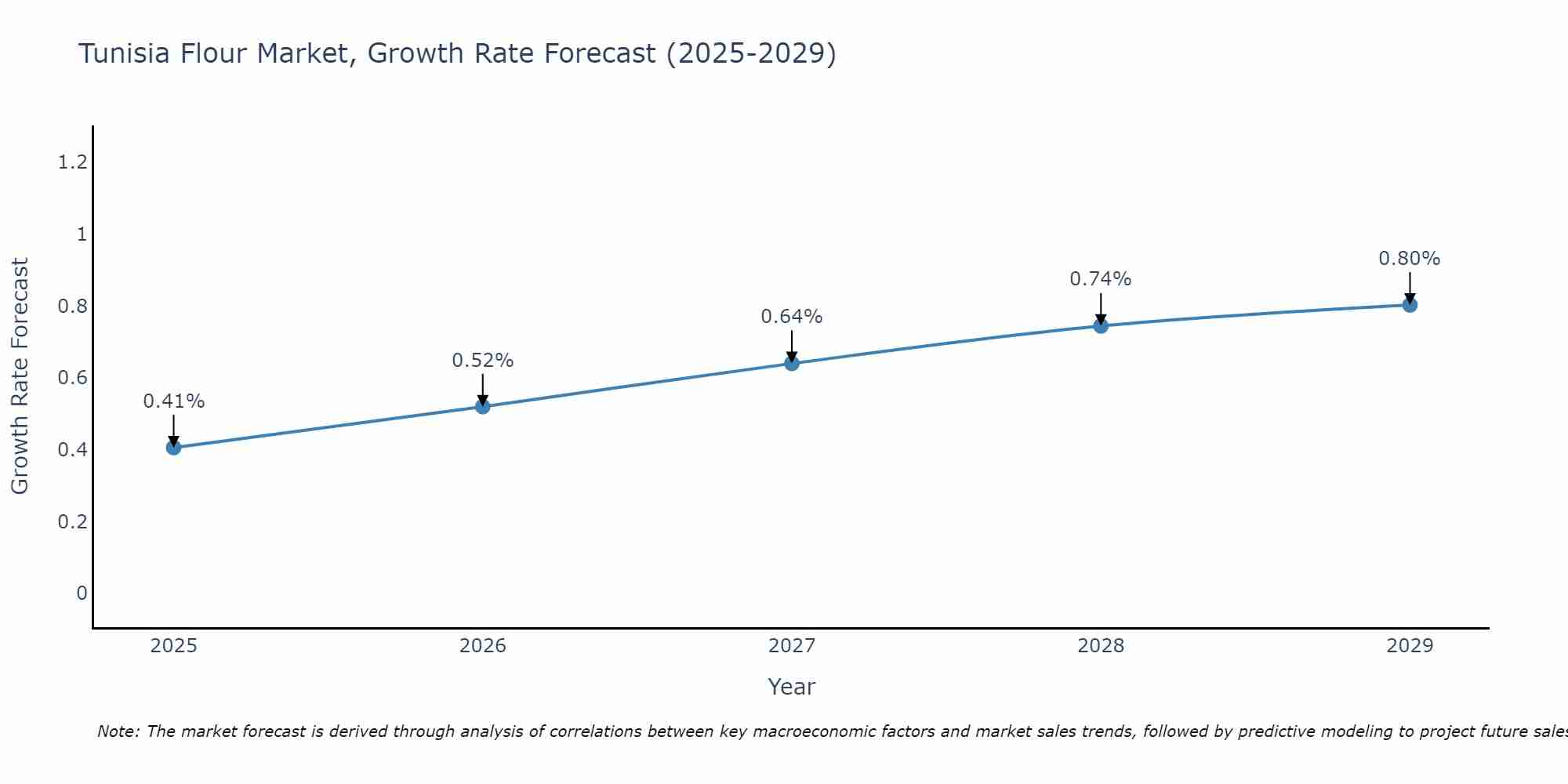Tunisia Flour Market Size Growth Rate