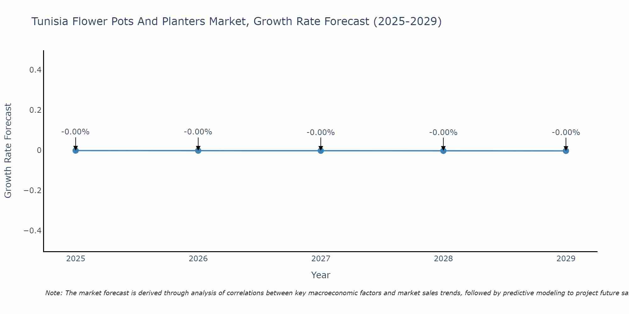 Tunisia Flower Pots And Planters Market Growth Rate